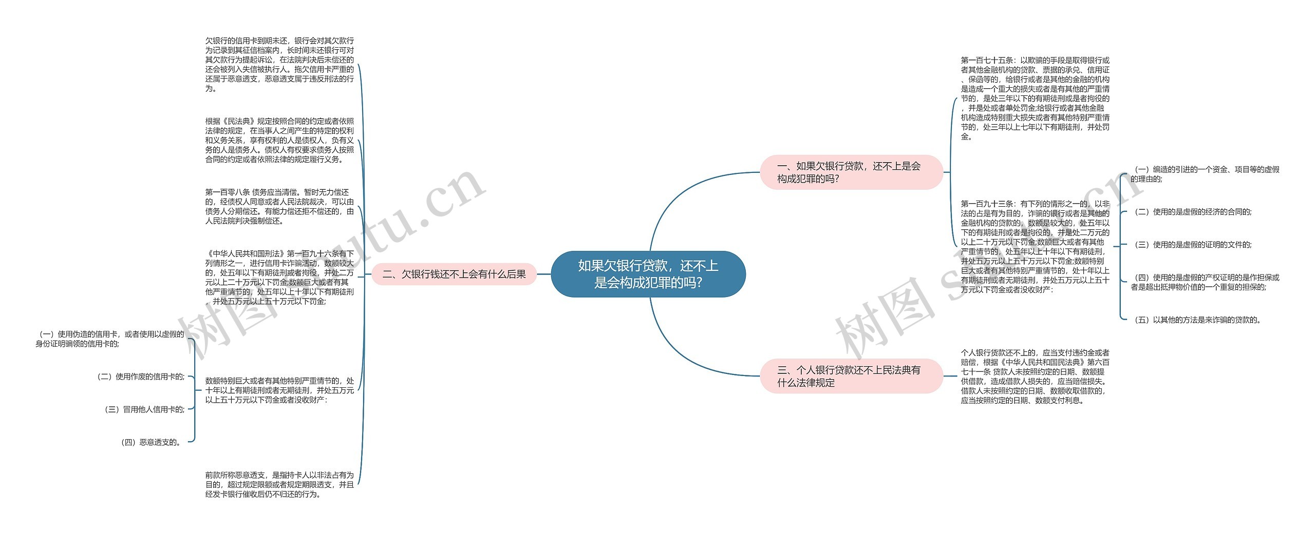 如果欠银行贷款，还不上是会构成犯罪的吗?思维导图