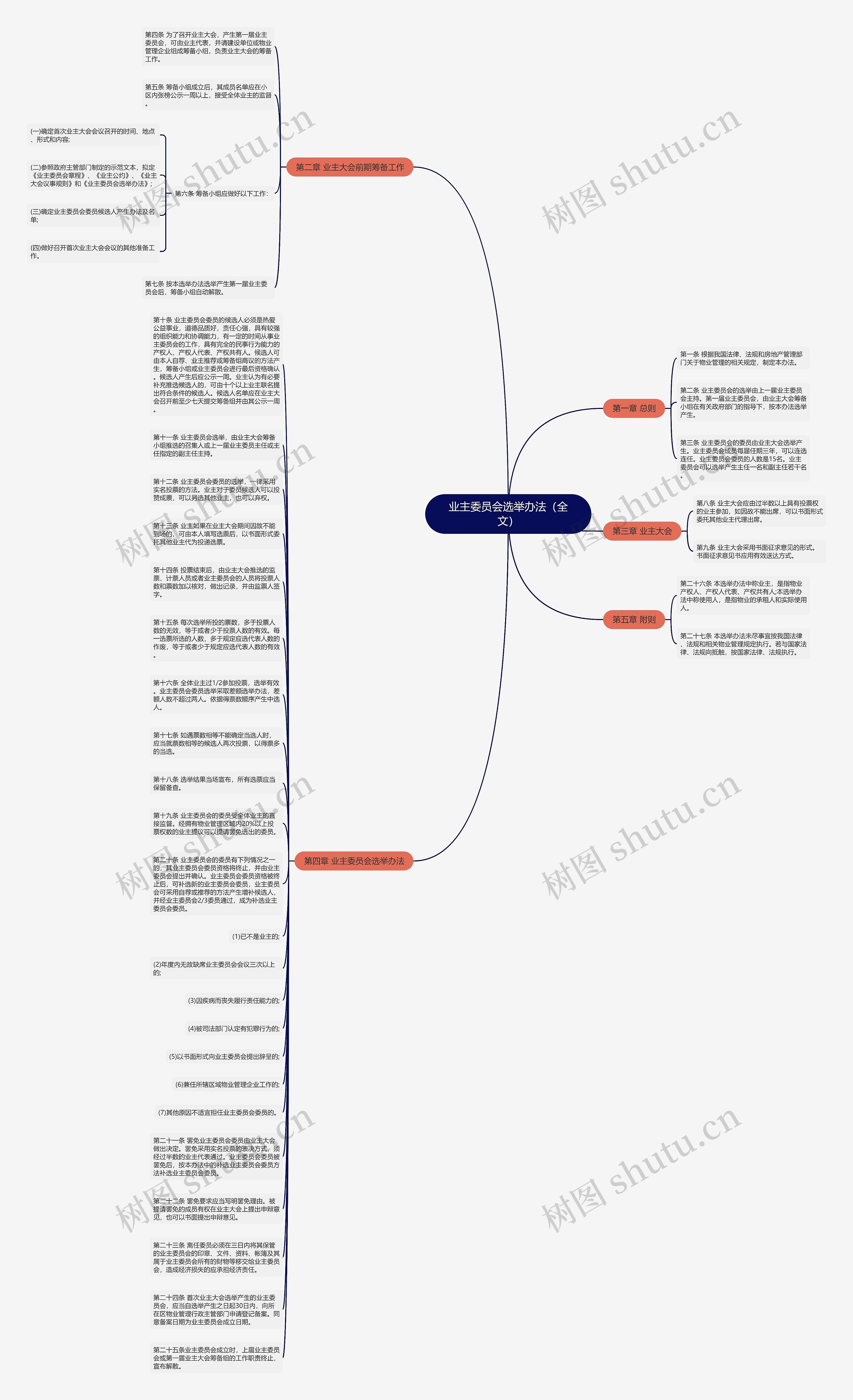 业主委员会选举办法（全文）思维导图
