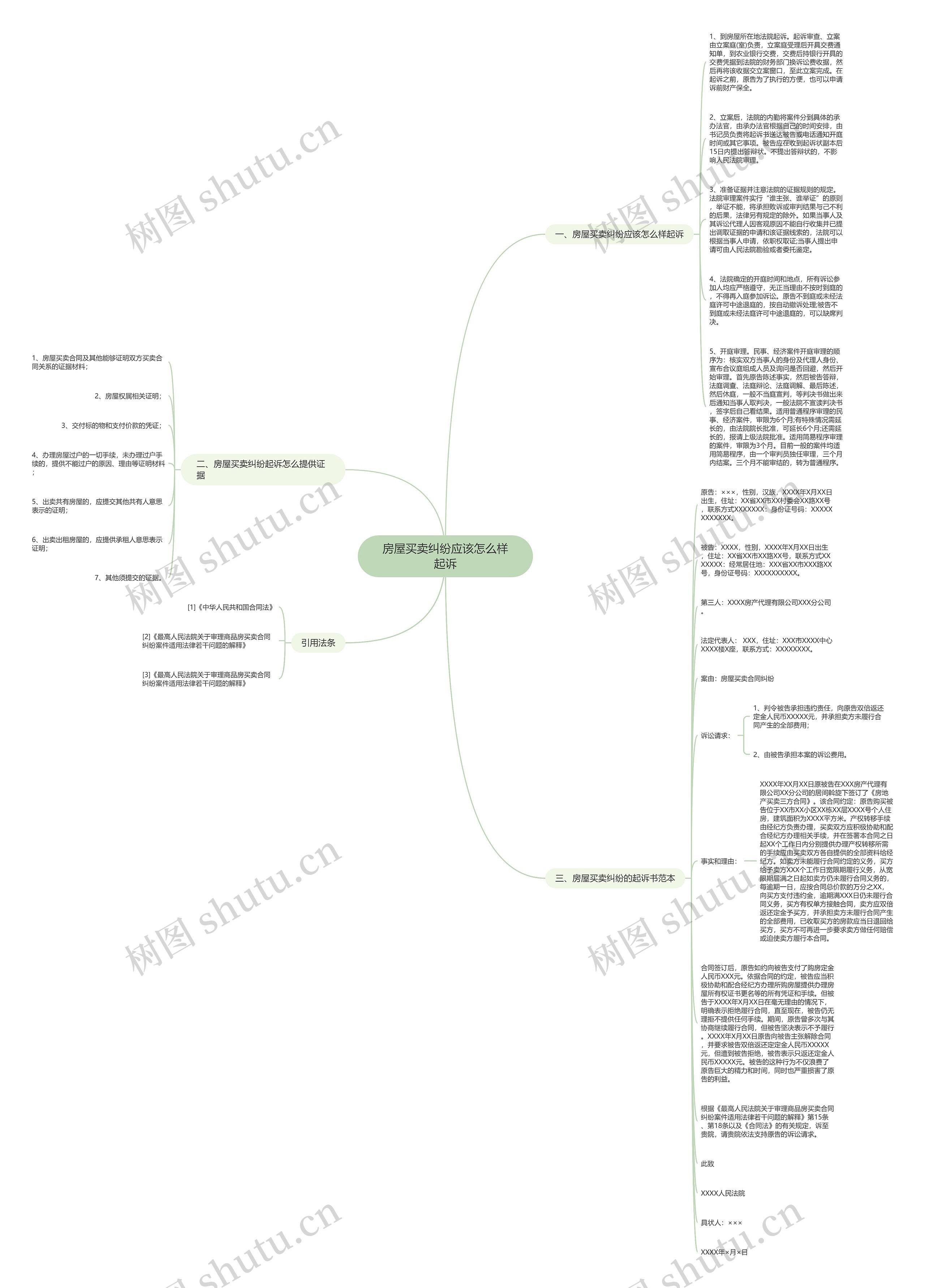 房屋买卖纠纷应该怎么样起诉思维导图