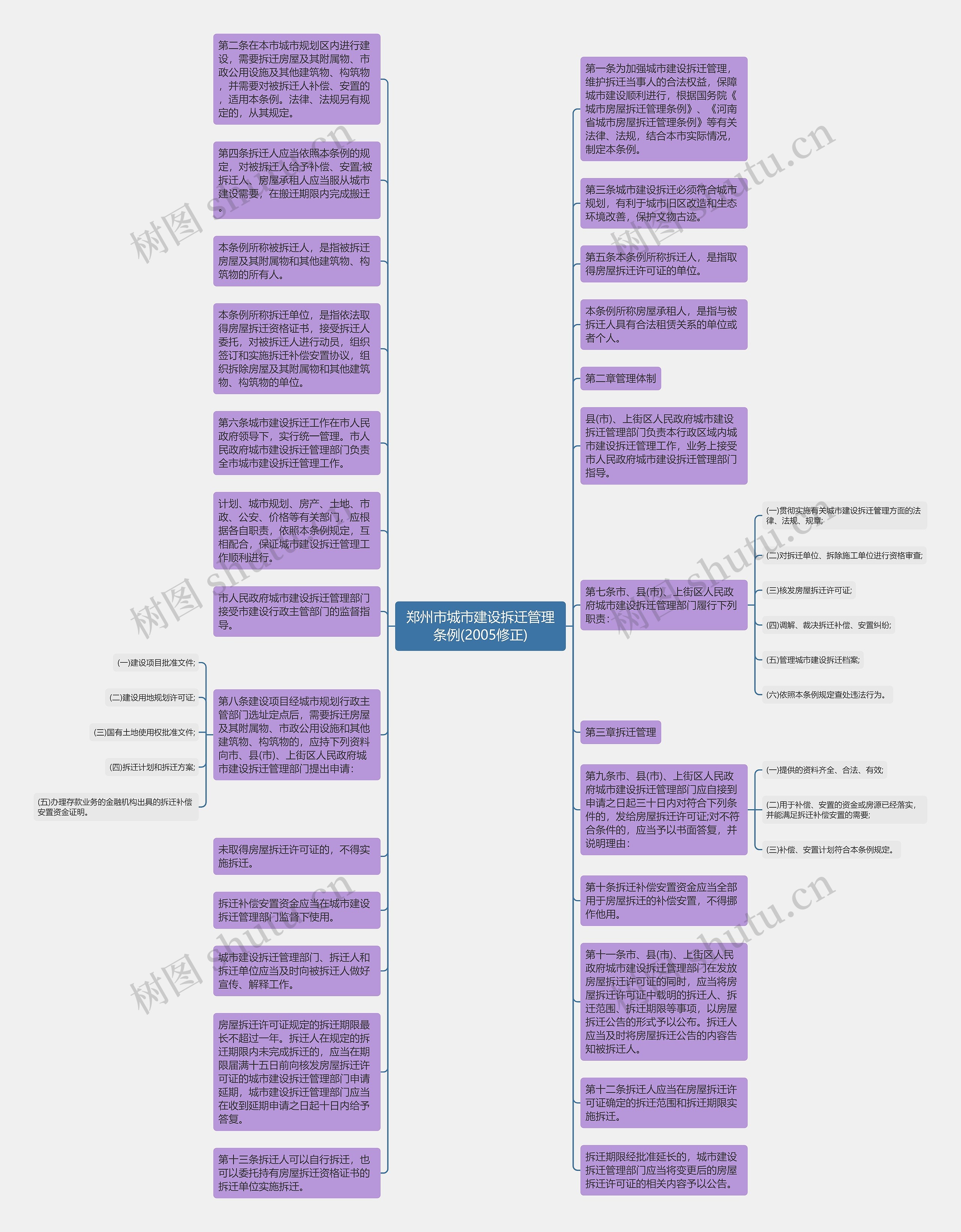 郑州市城市建设拆迁管理条例(2005修正)思维导图
