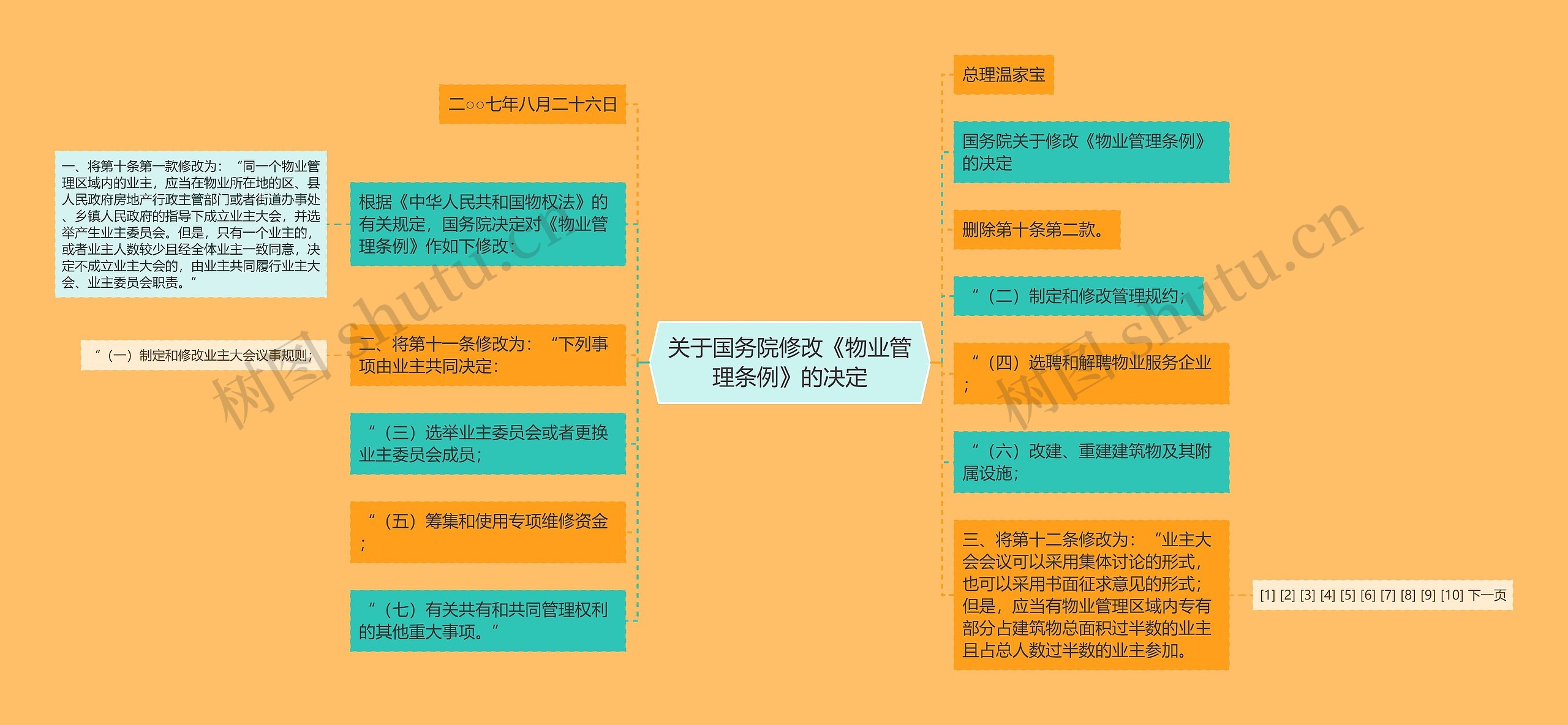 关于国务院修改《物业管理条例》的决定