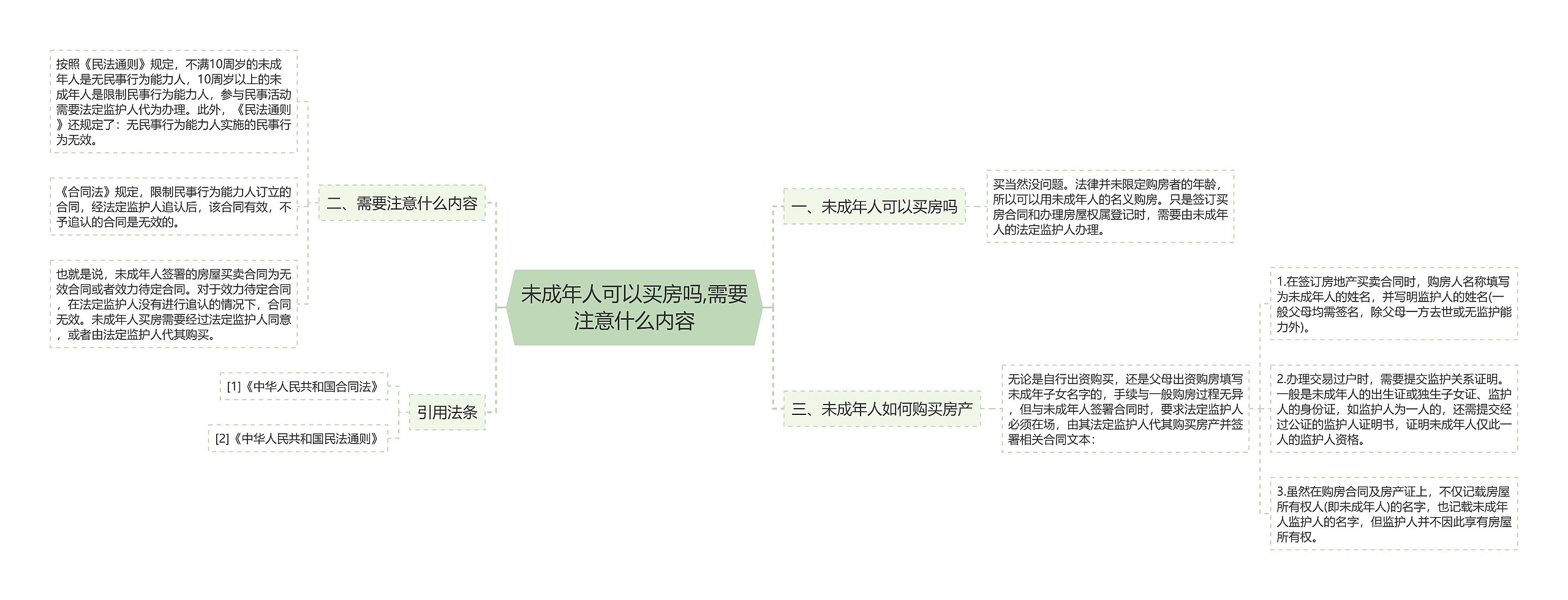 未成年人可以买房吗,需要注意什么内容思维导图