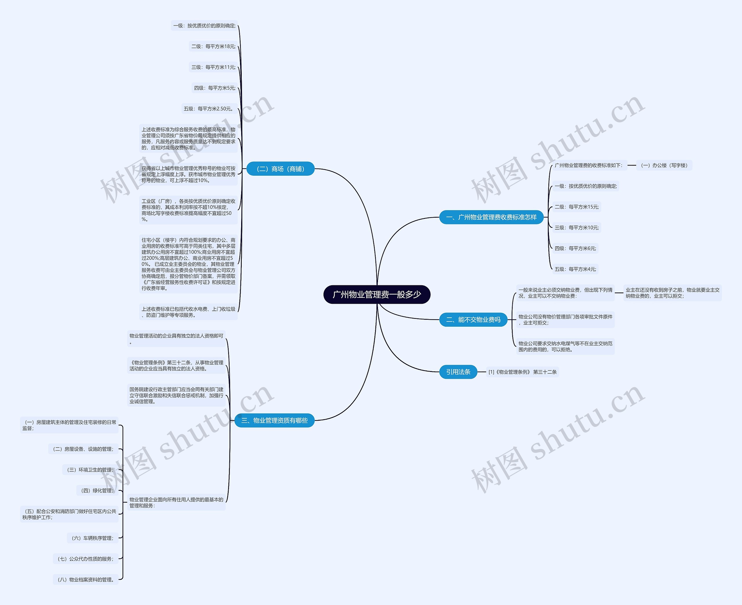 广州物业管理费一般多少思维导图