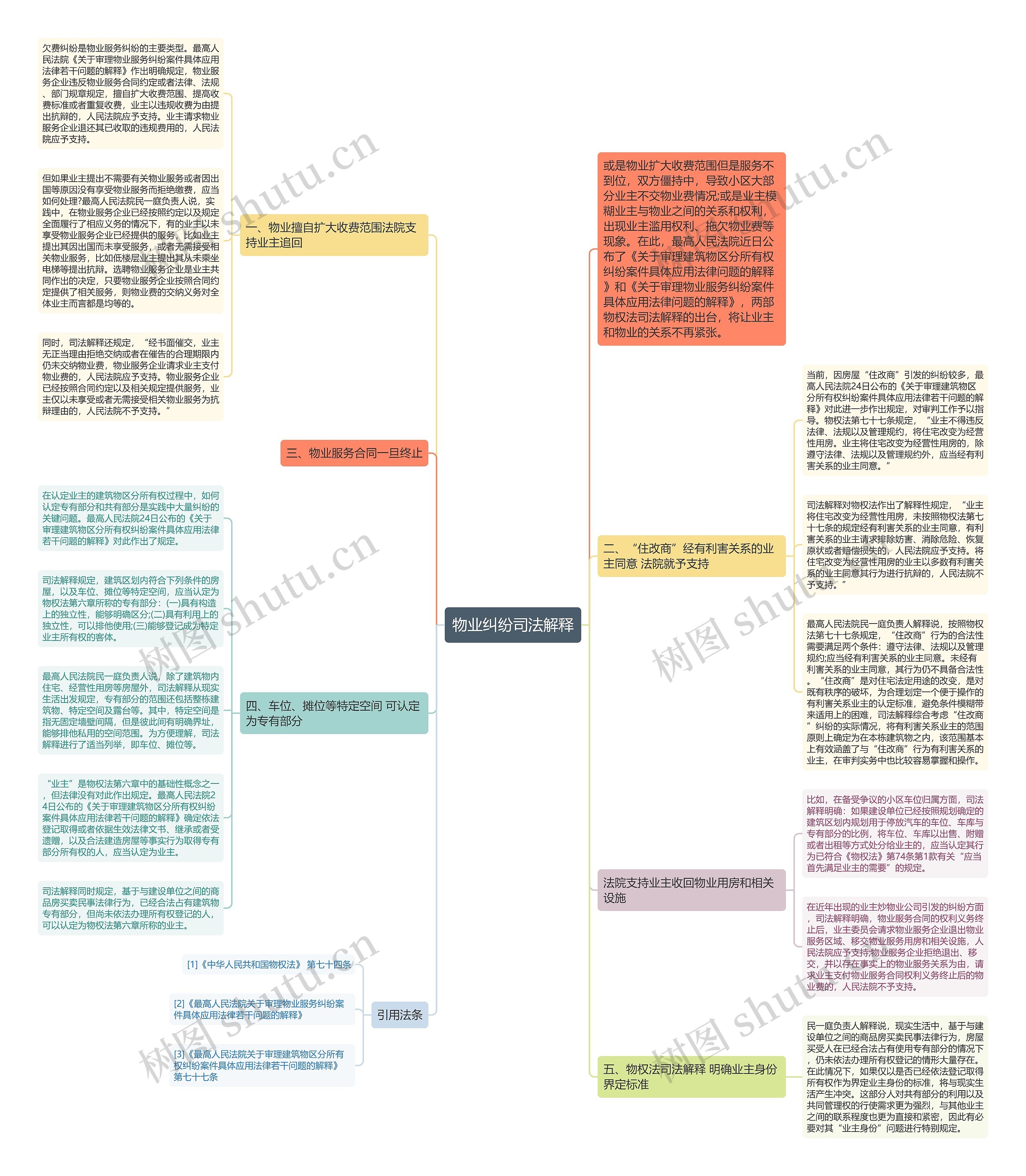 物业纠纷司法解释思维导图