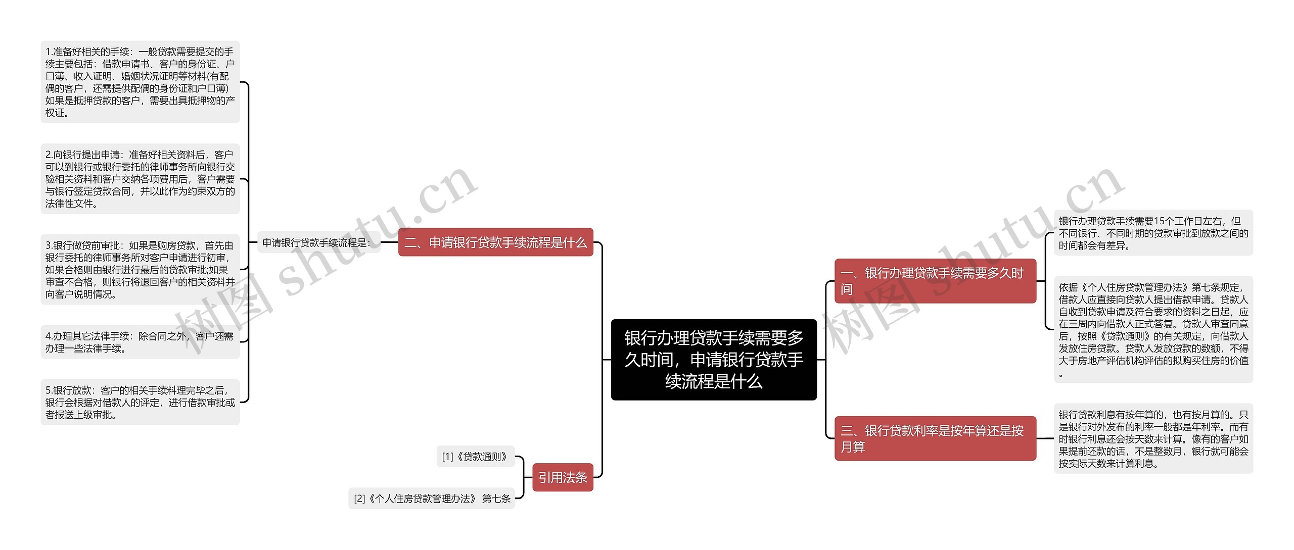 银行办理贷款手续需要多久时间，申请银行贷款手续流程是什么思维导图