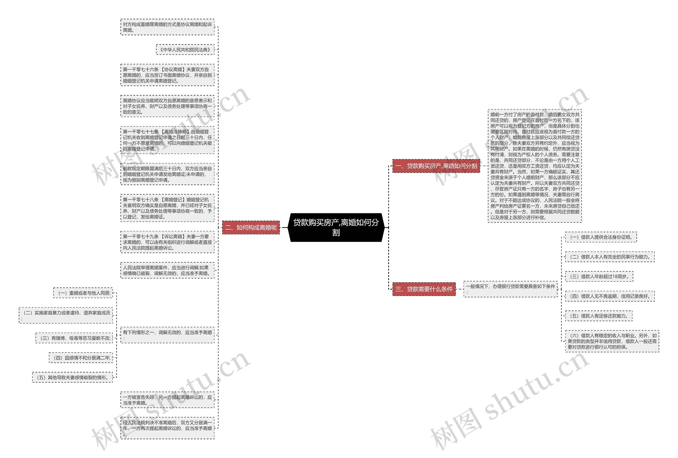 贷款购买房产,离婚如何分割思维导图