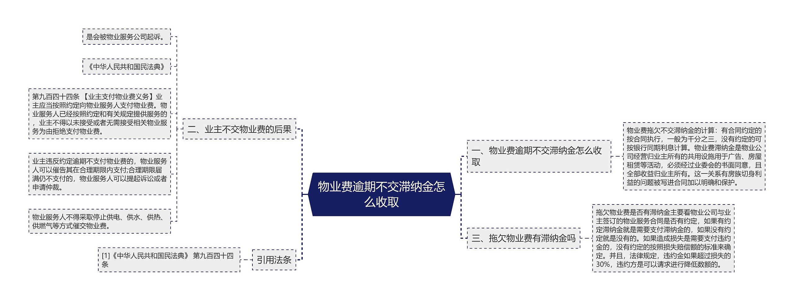 物业费逾期不交滞纳金怎么收取思维导图