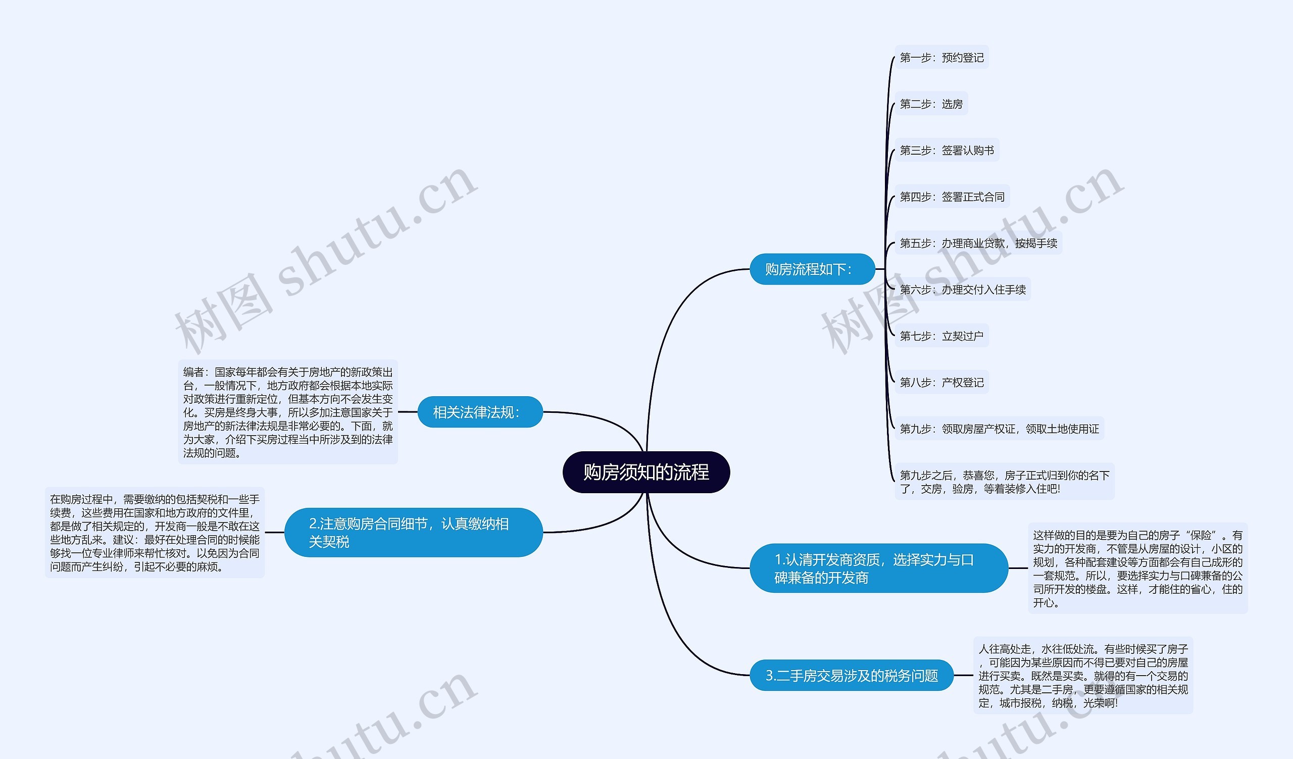 购房须知的流程思维导图