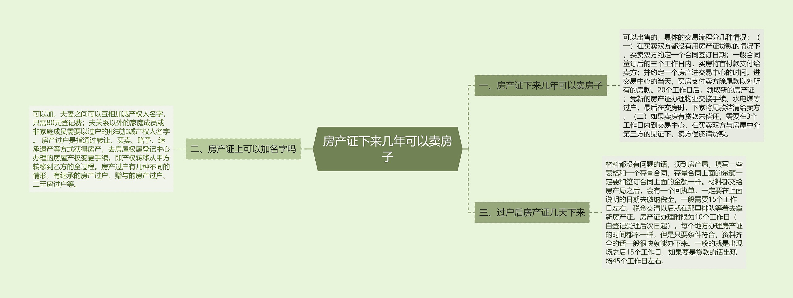 房产证下来几年可以卖房子思维导图