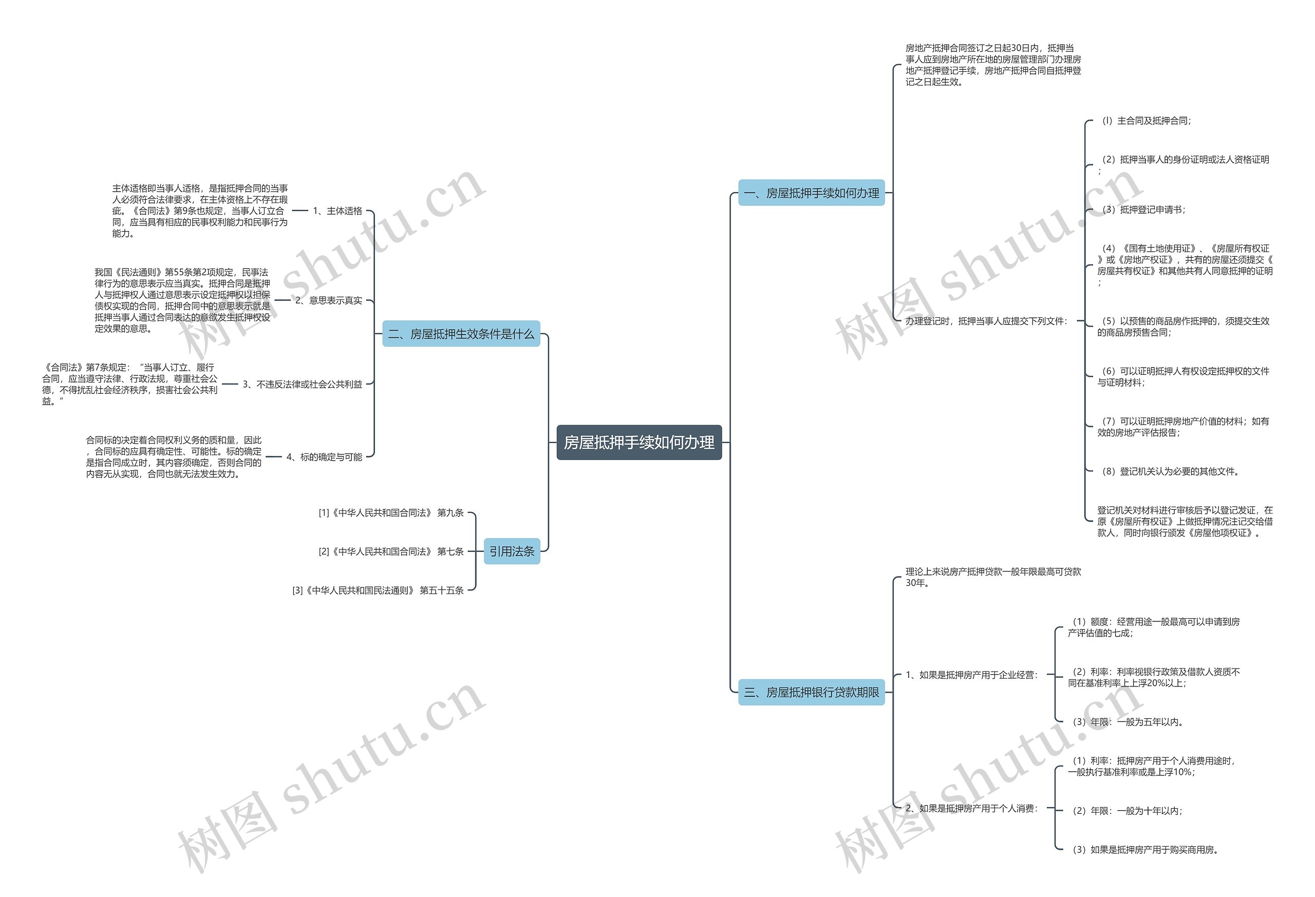 房屋抵押手续如何办理思维导图