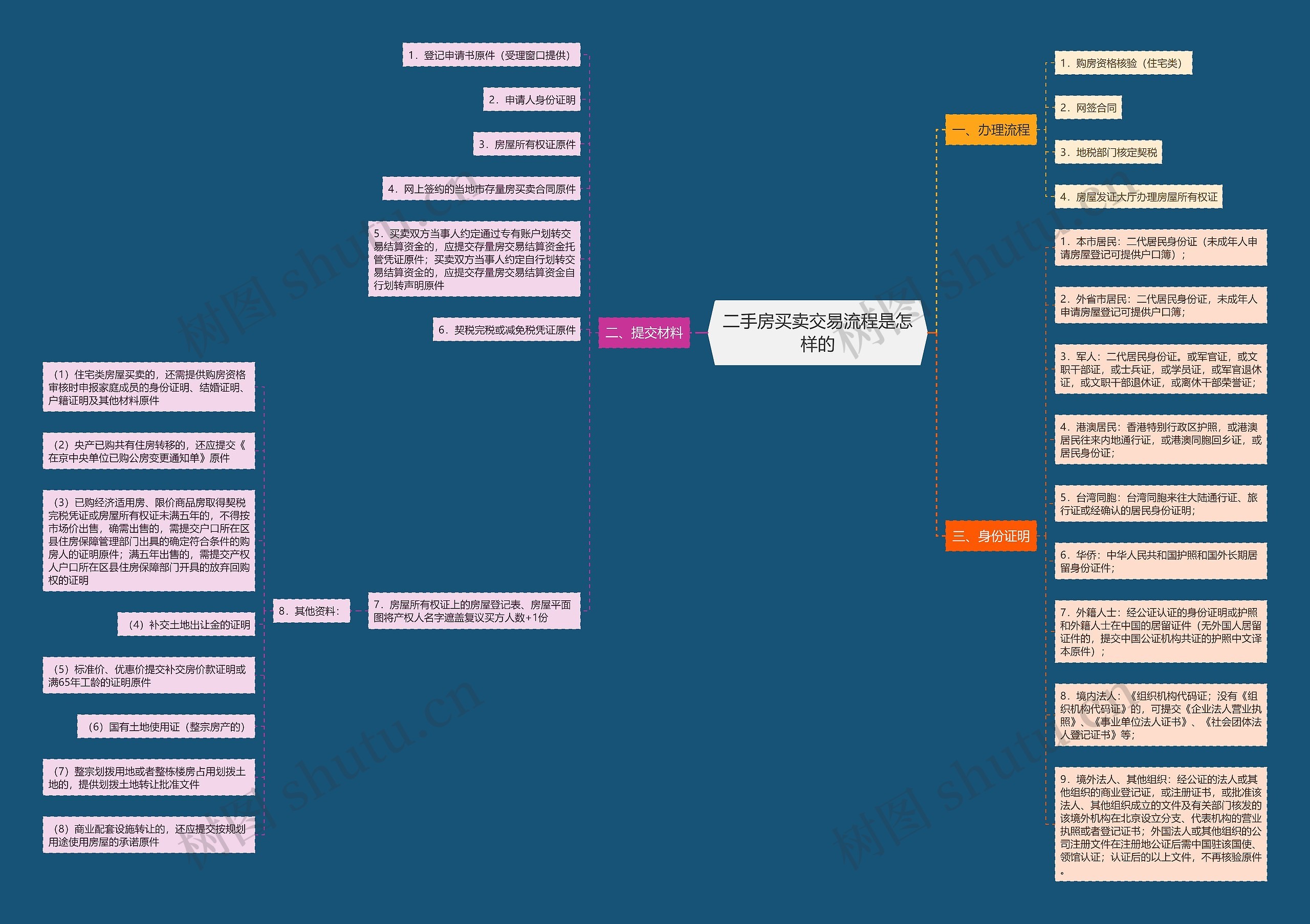 二手房买卖交易流程是怎样的 二手房买卖交易流程是怎样的