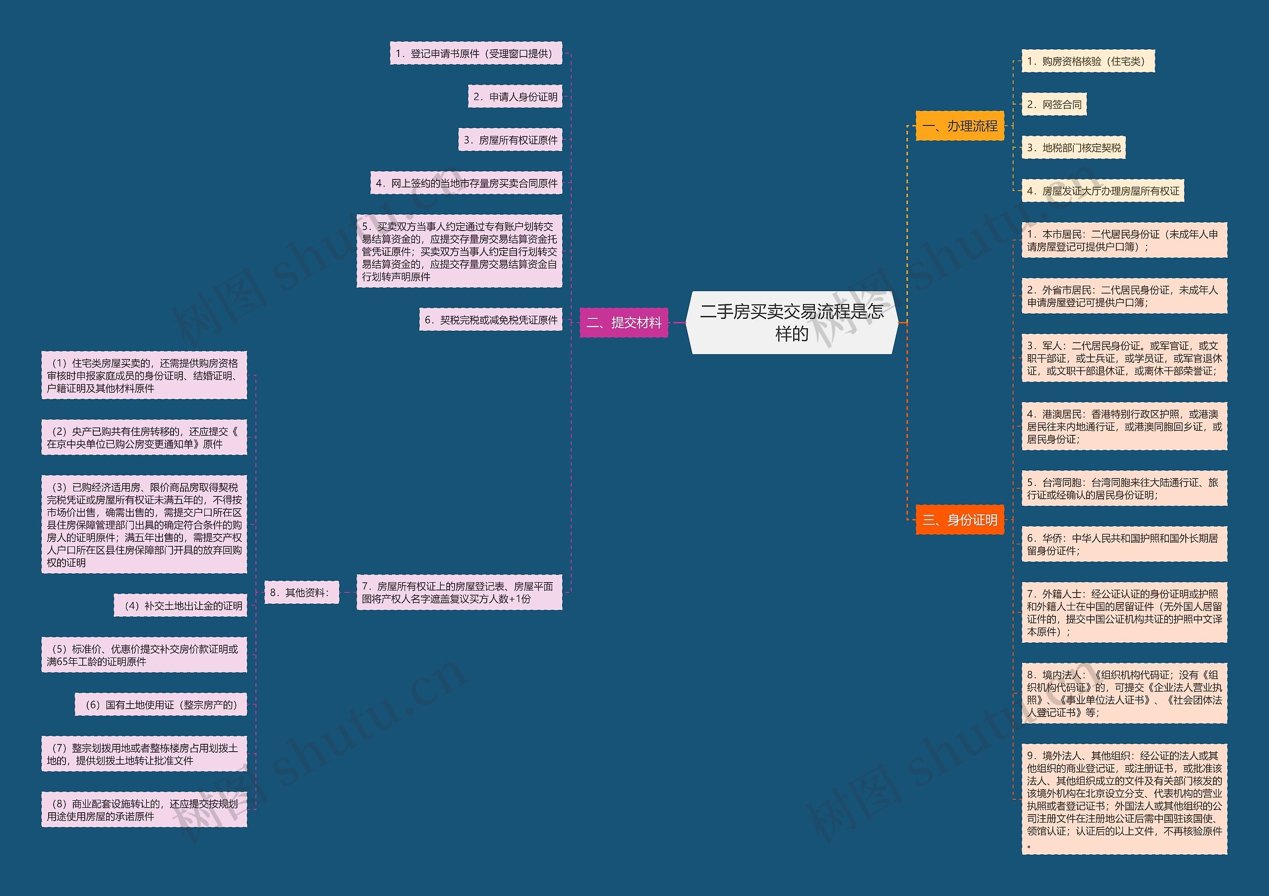 二手房买卖交易流程是怎样的思维导图