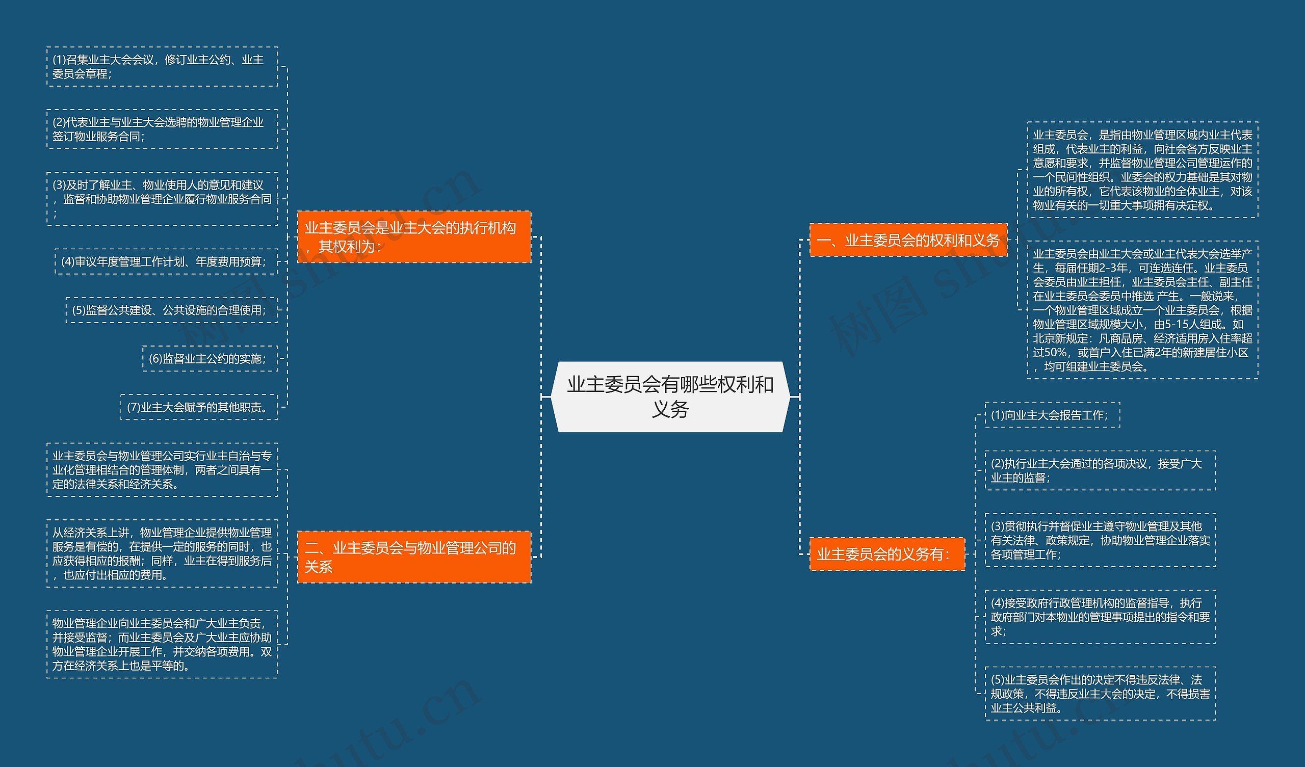 业主委员会有哪些权利和义务思维导图