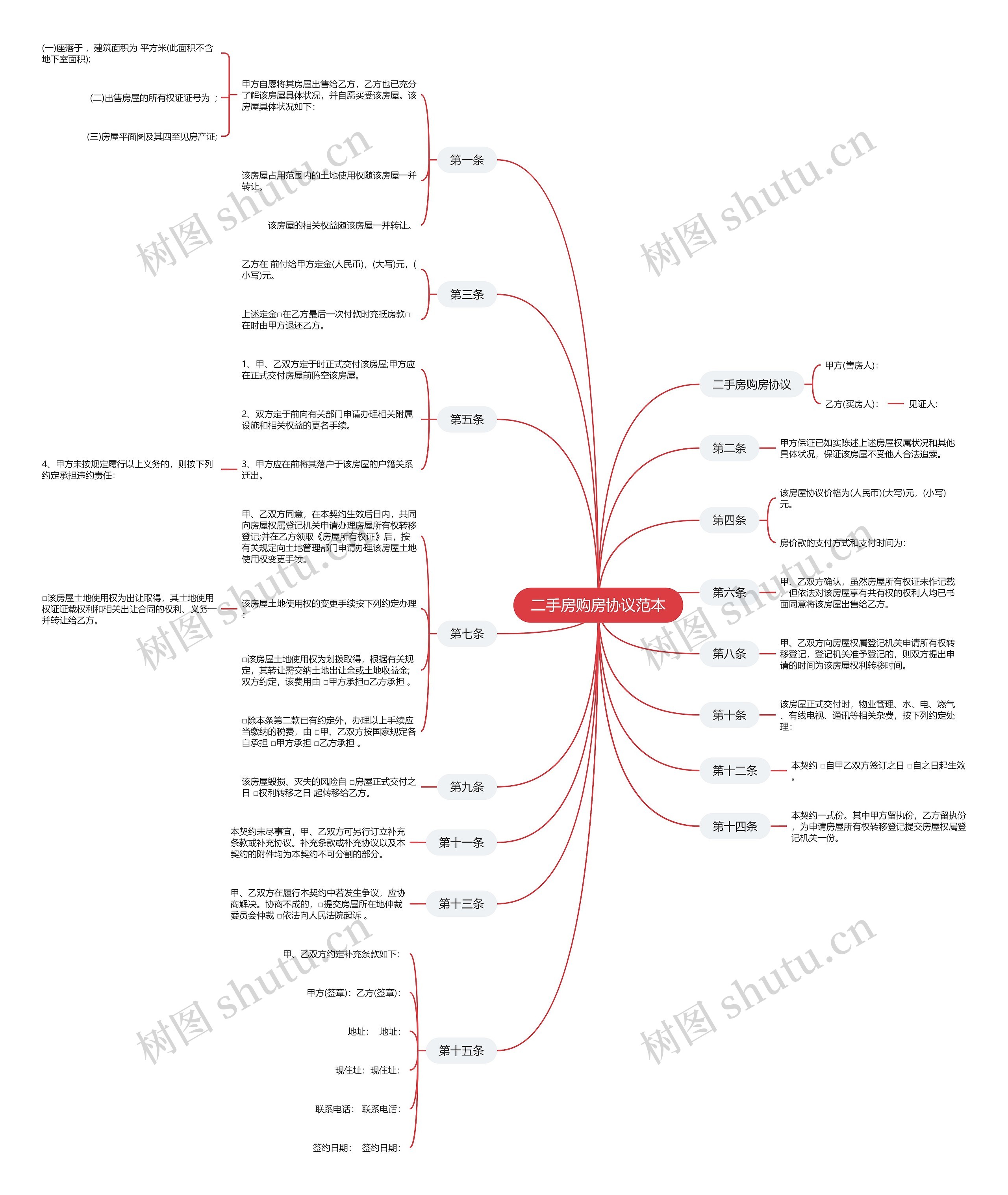 二手房购房协议范本思维导图