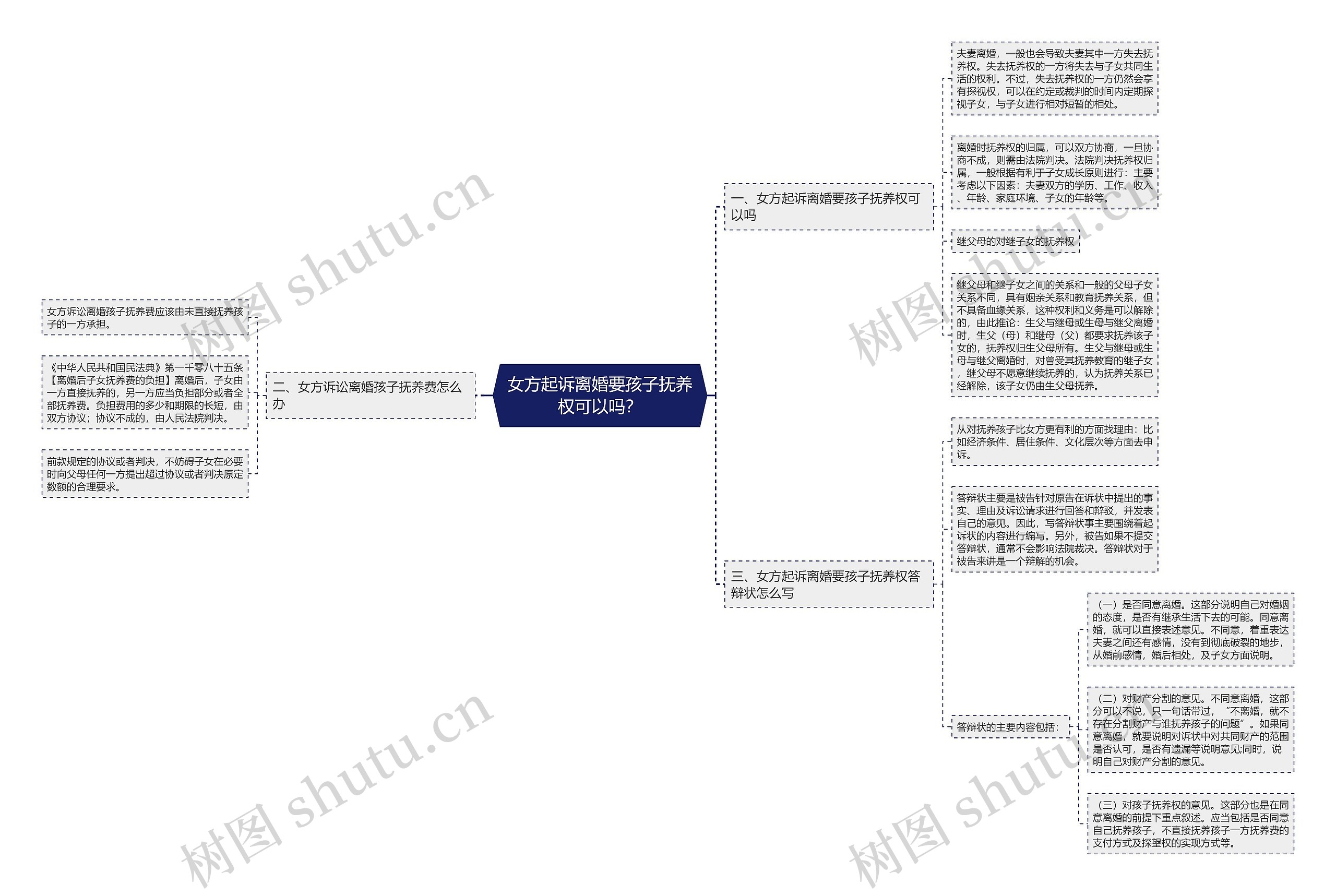 女方起诉离婚要孩子抚养权可以吗？思维导图