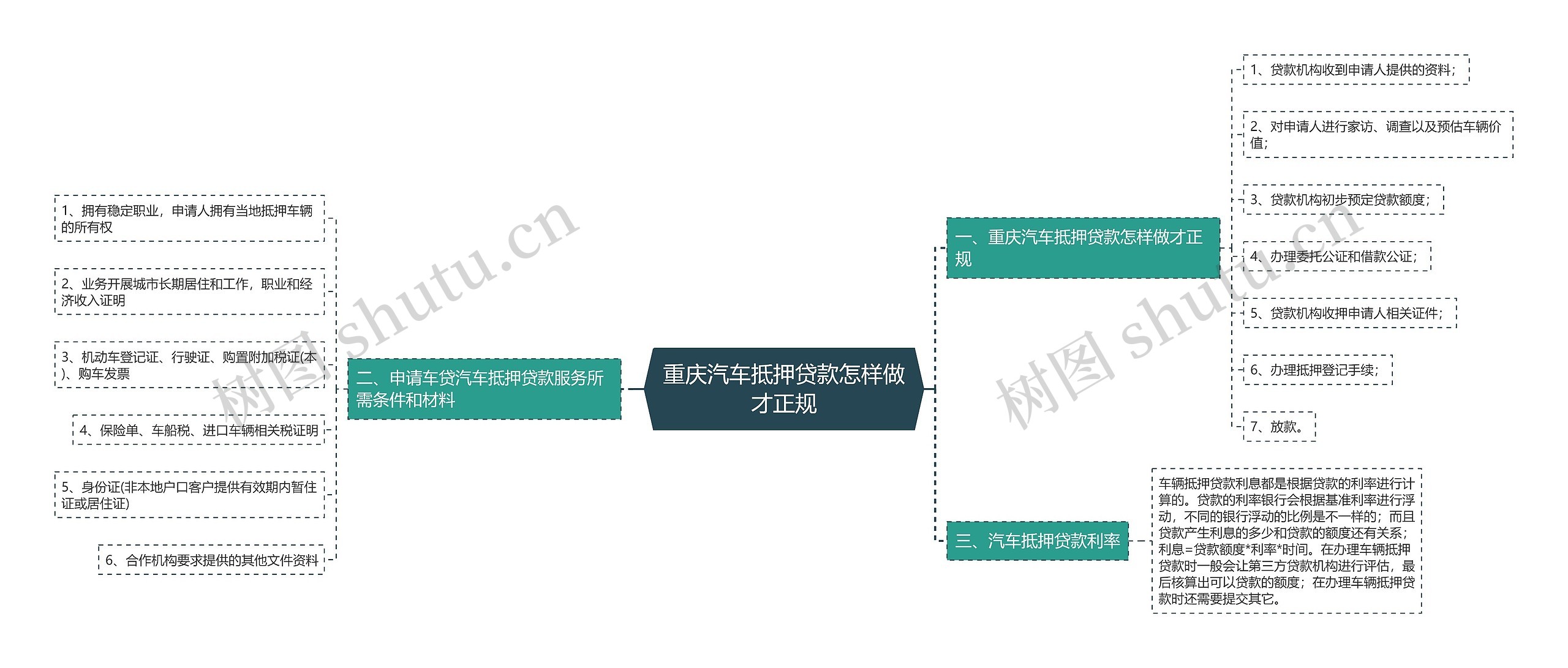 重庆汽车抵押贷款怎样做才正规思维导图