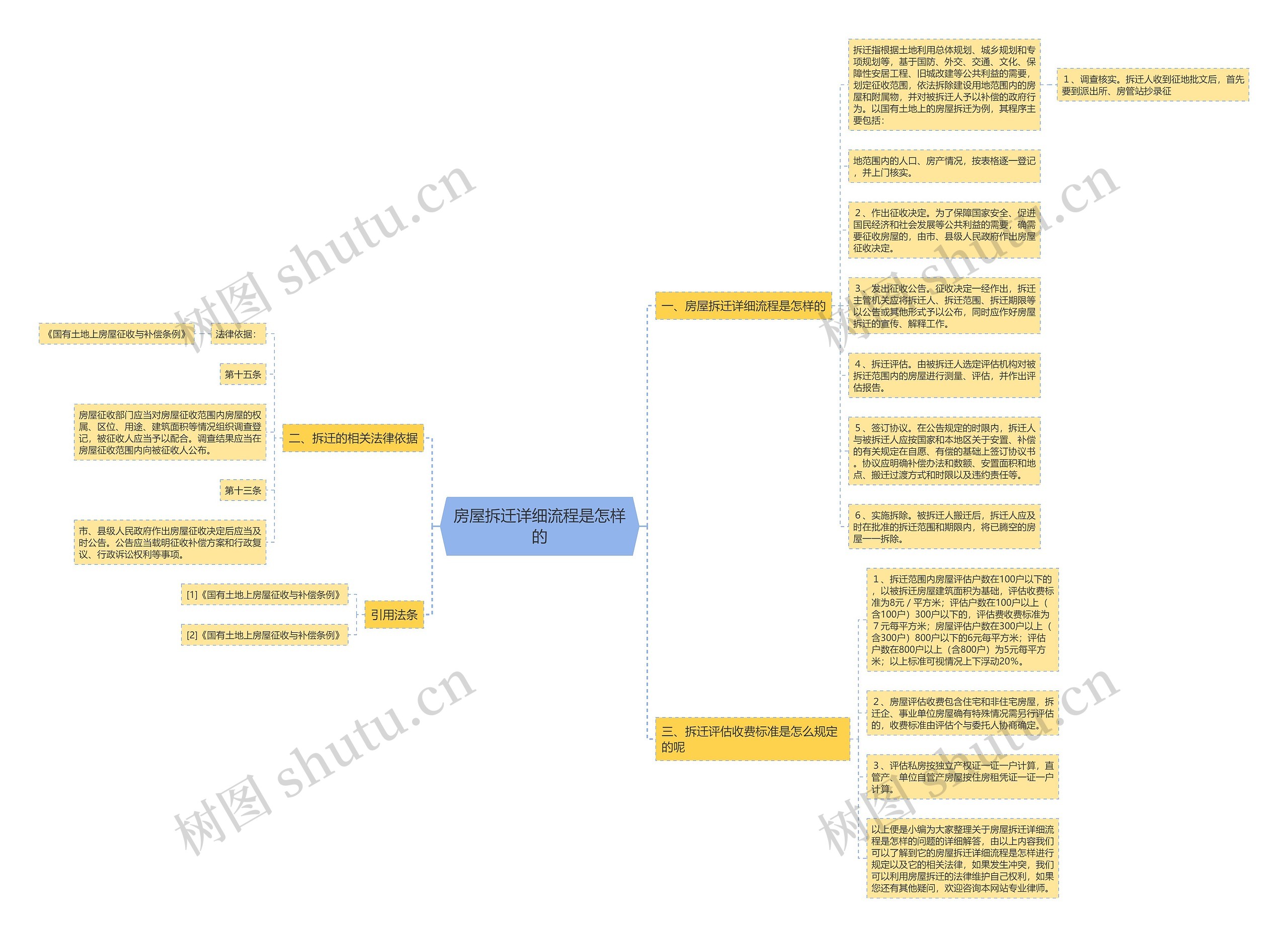 房屋拆迁详细流程是怎样的思维导图