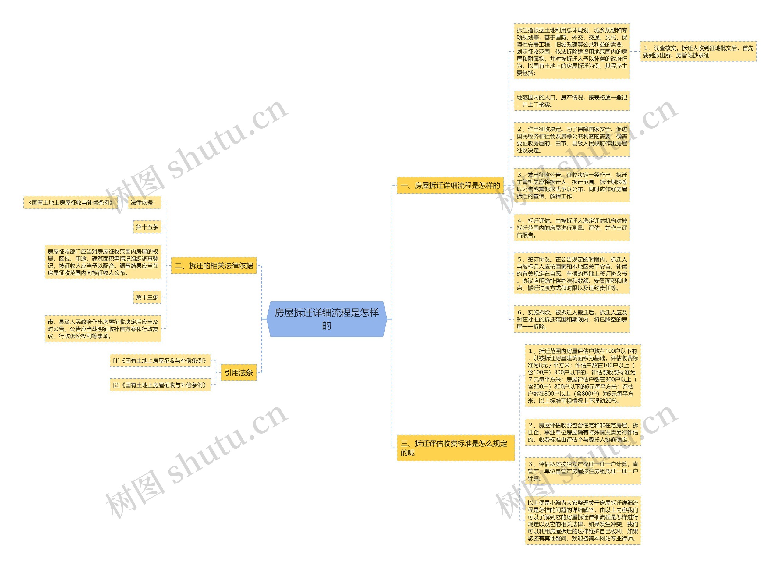 房屋拆迁详细流程是怎样的 房屋拆迁详细流程是怎样的