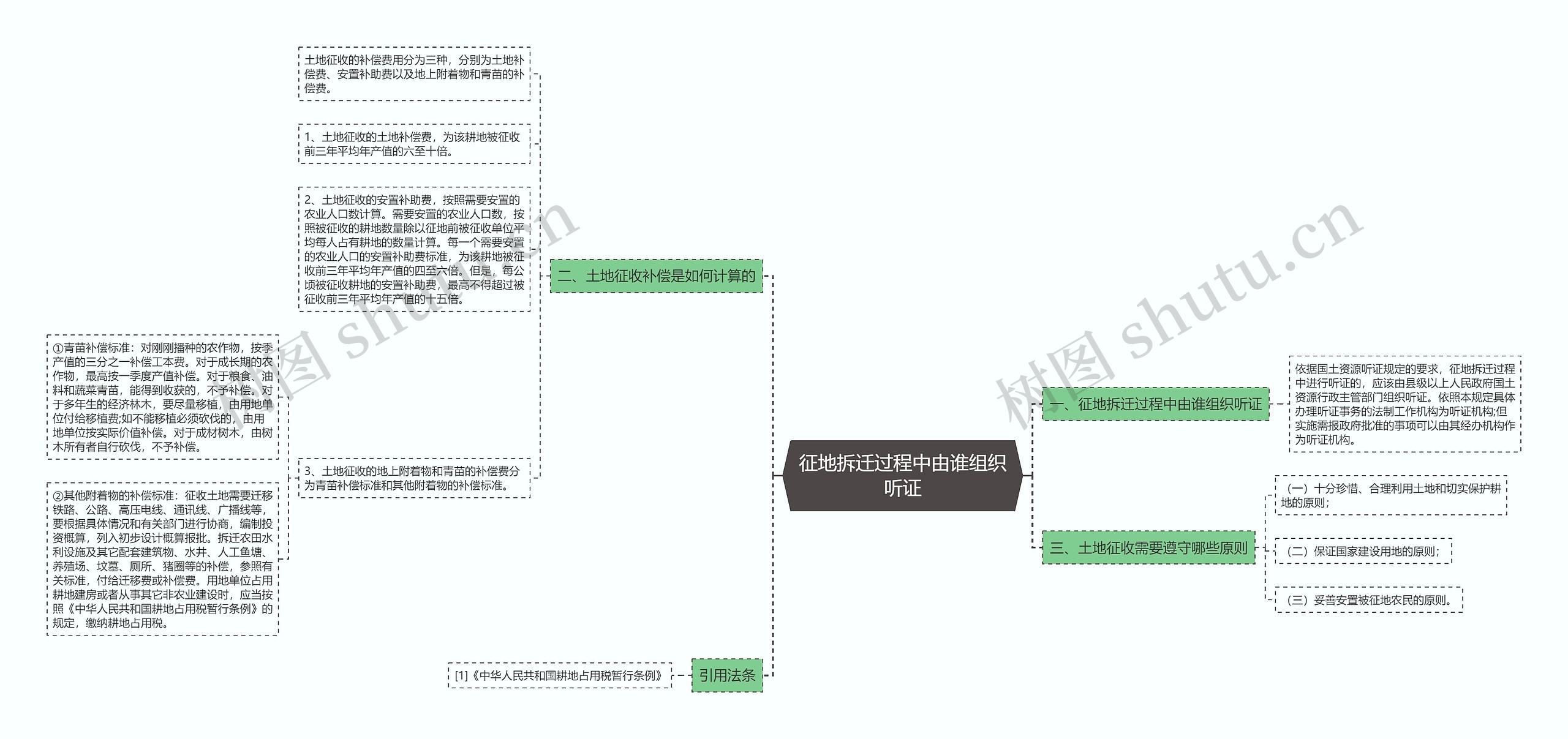 征地拆迁过程中由谁组织听证思维导图