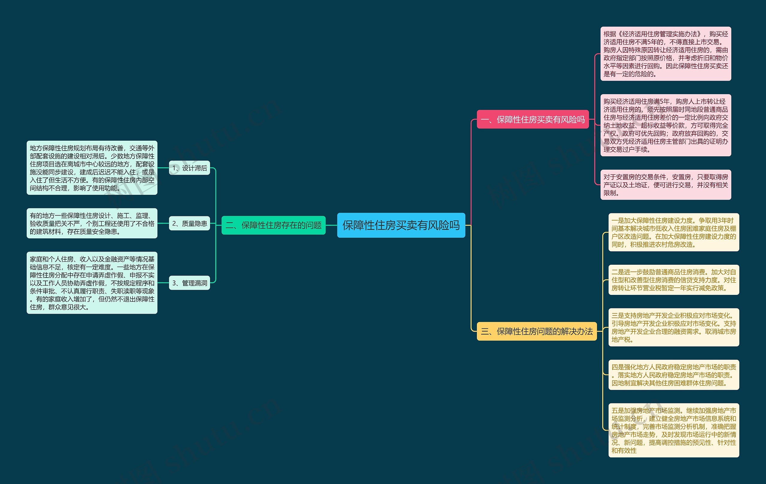 保障性住房买卖有风险吗思维导图