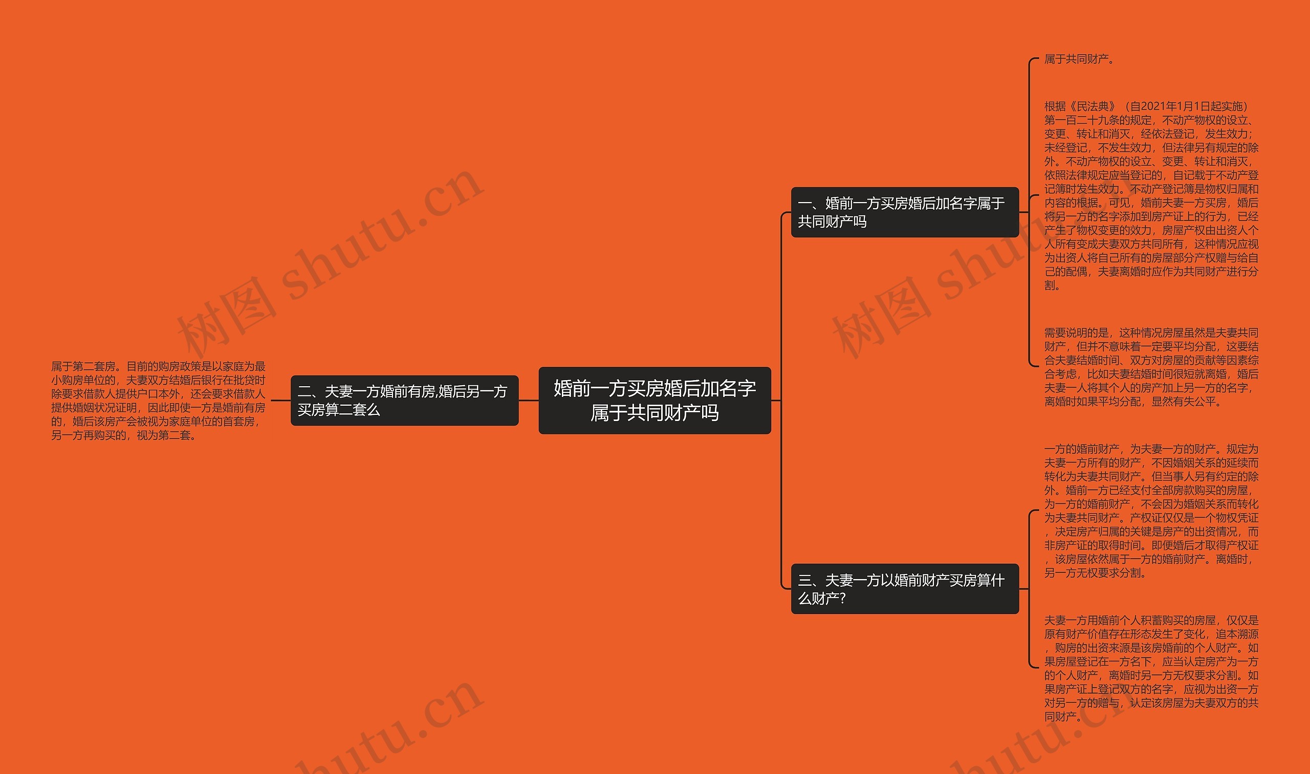 婚前一方买房婚后加名字属于共同财产吗