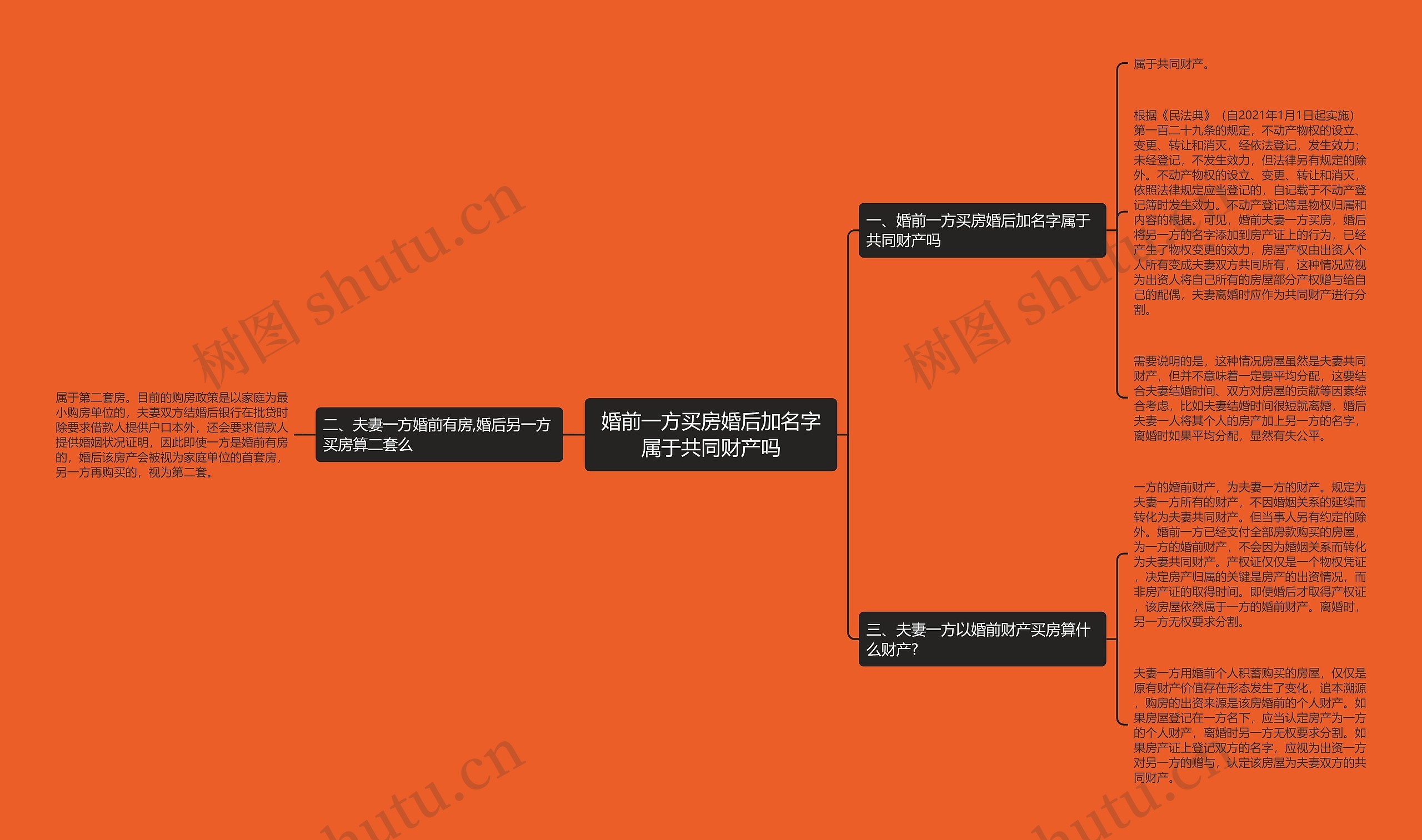 婚前一方买房婚后加名字属于共同财产吗思维导图