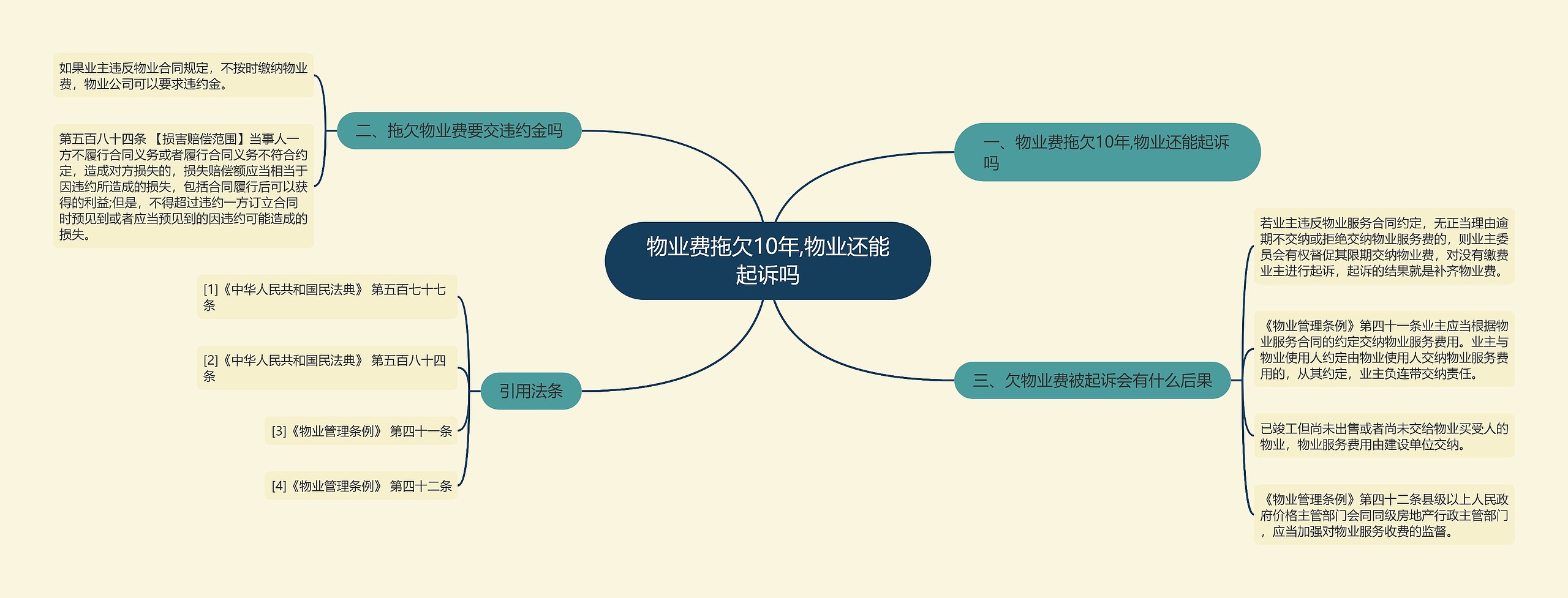 物业费拖欠10年,物业还能起诉吗思维导图