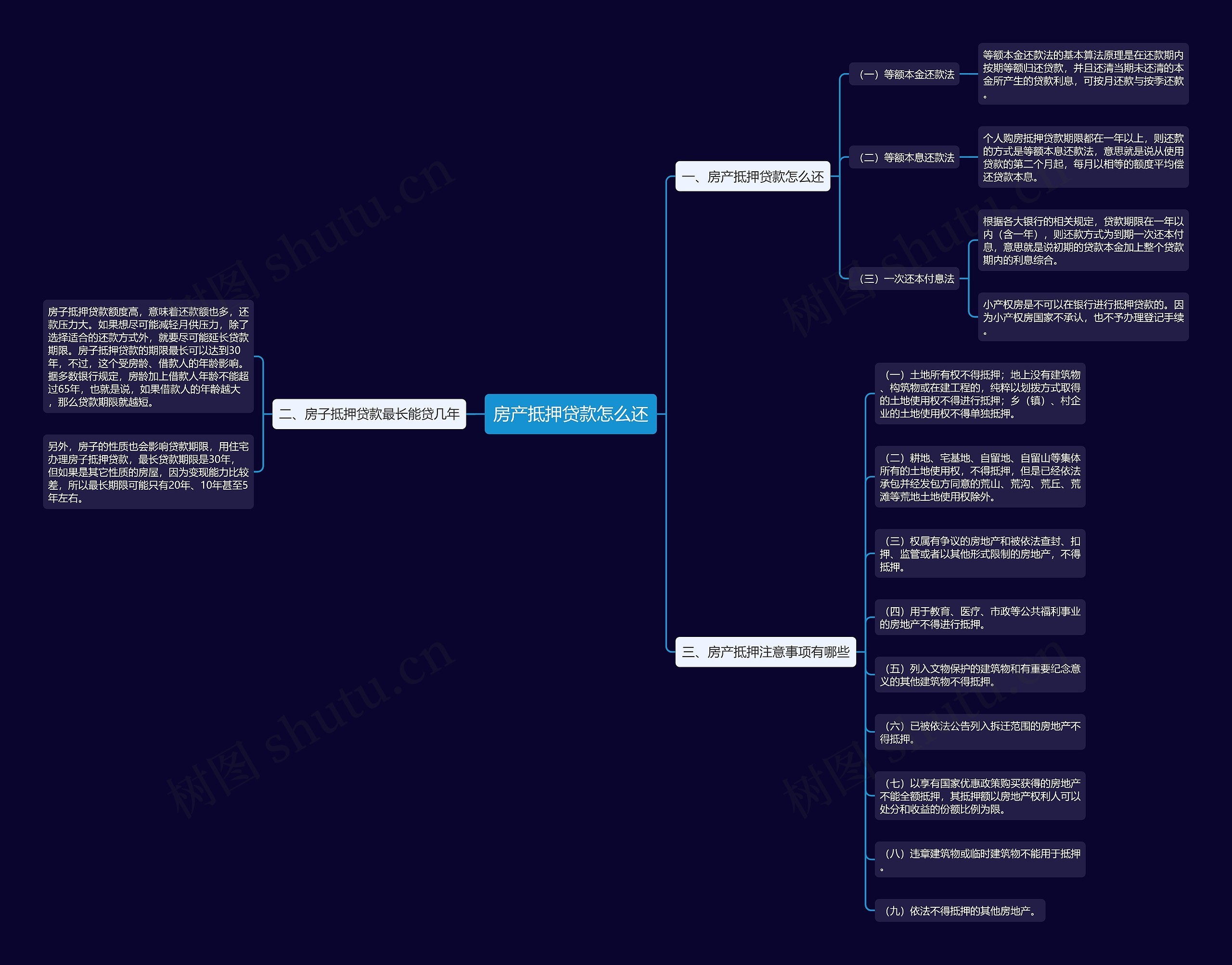 房产抵押贷款怎么还思维导图