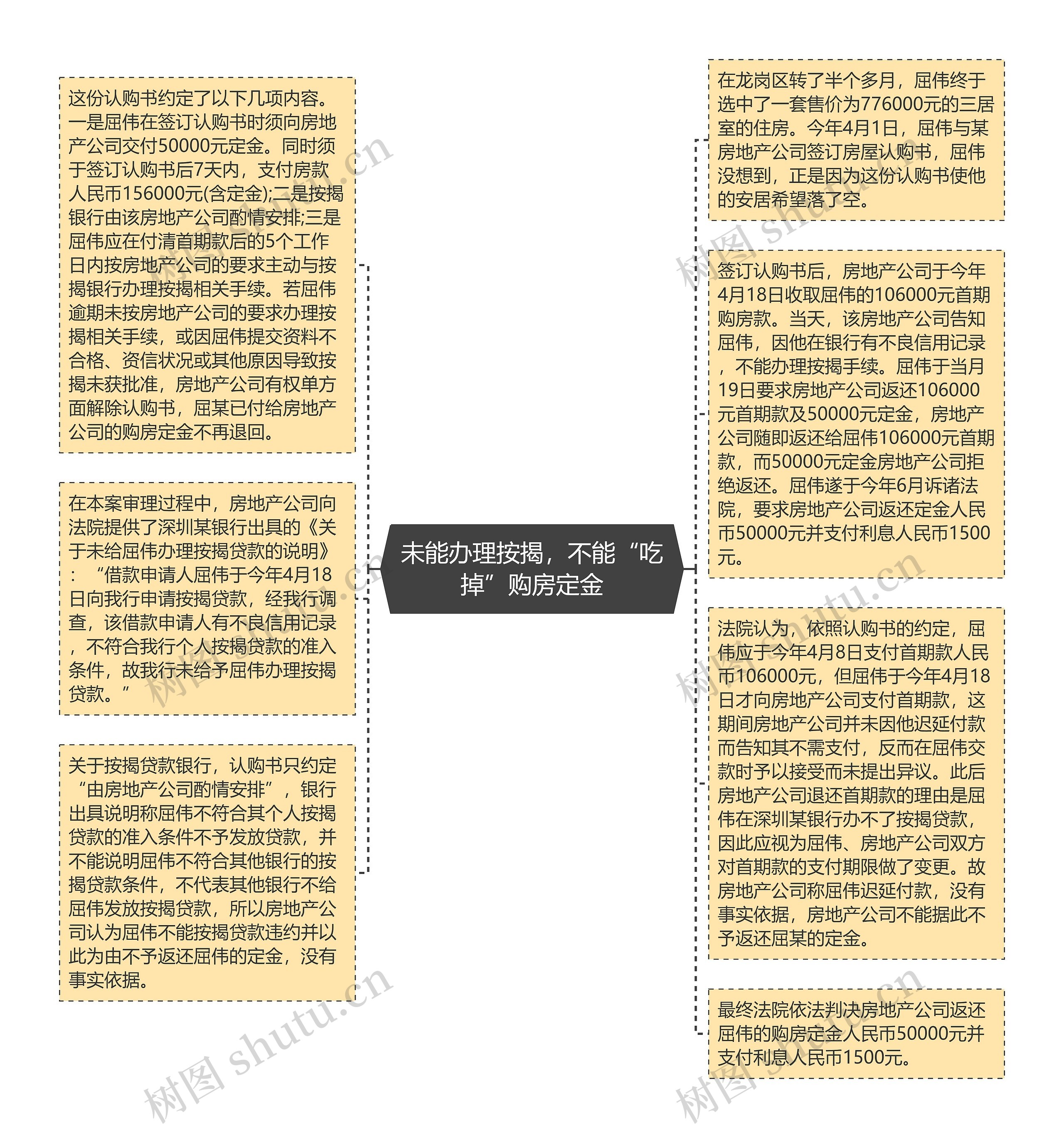 未能办理按揭，不能“吃掉”购房定金思维导图