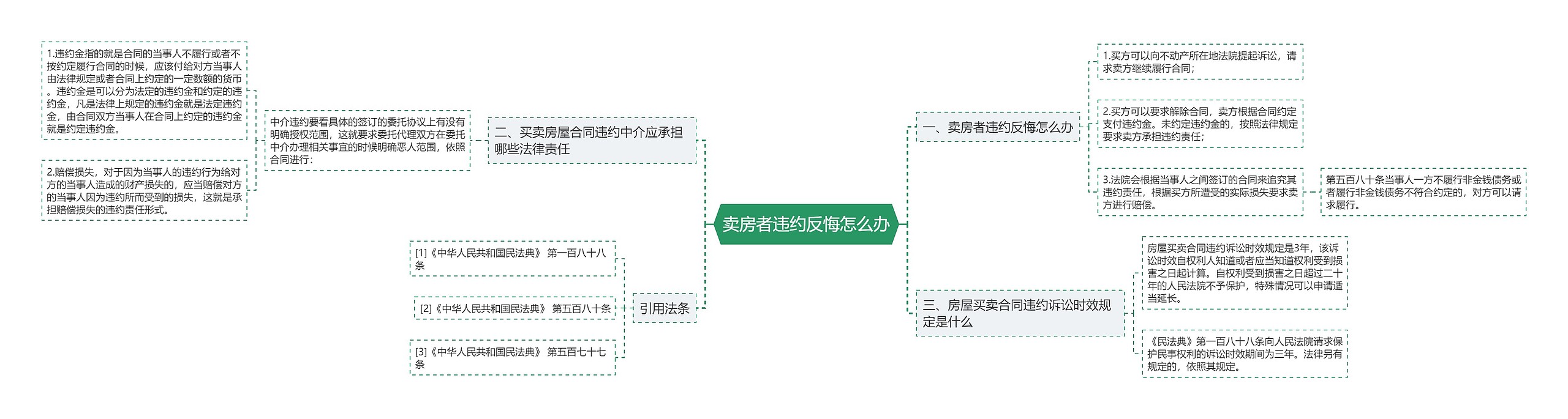 卖房者违约反悔怎么办思维导图