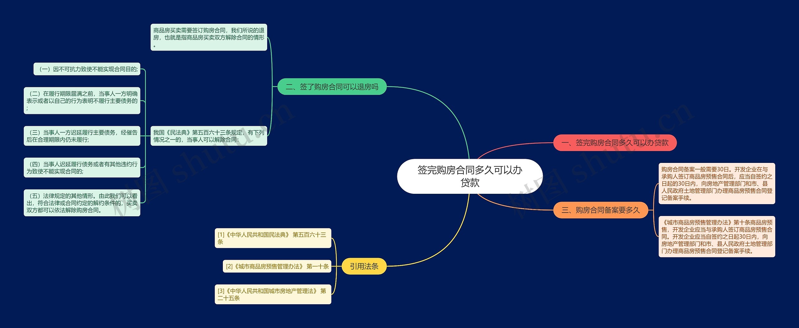 签完购房合同多久可以办贷款思维导图