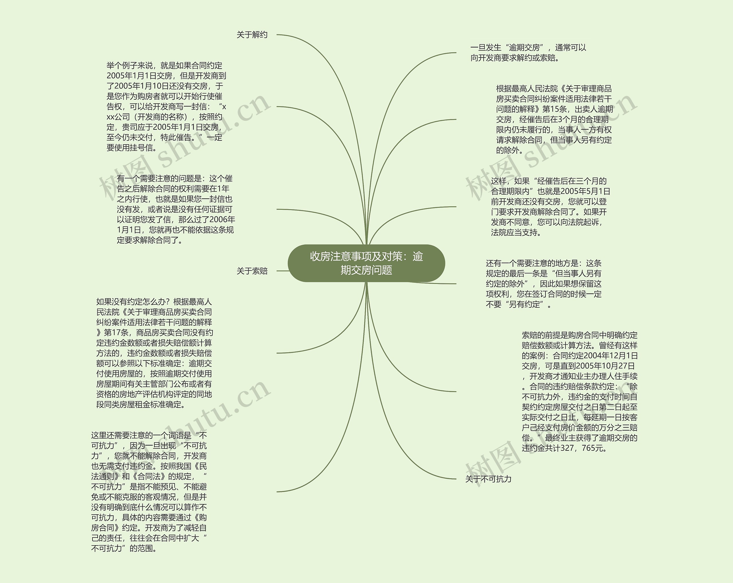 收房注意事项及对策：逾期交房问题思维导图