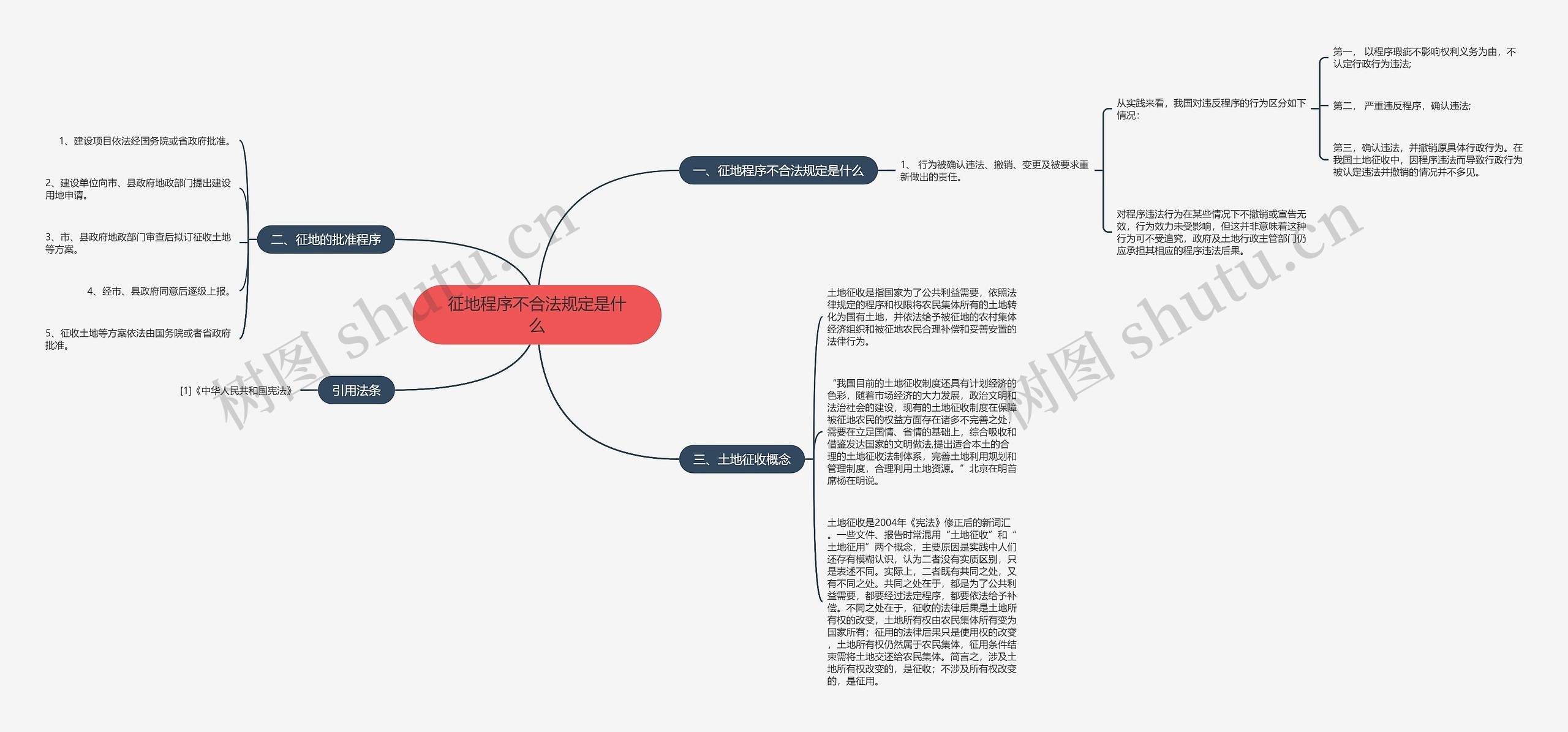 征地程序不合法规定是什么思维导图