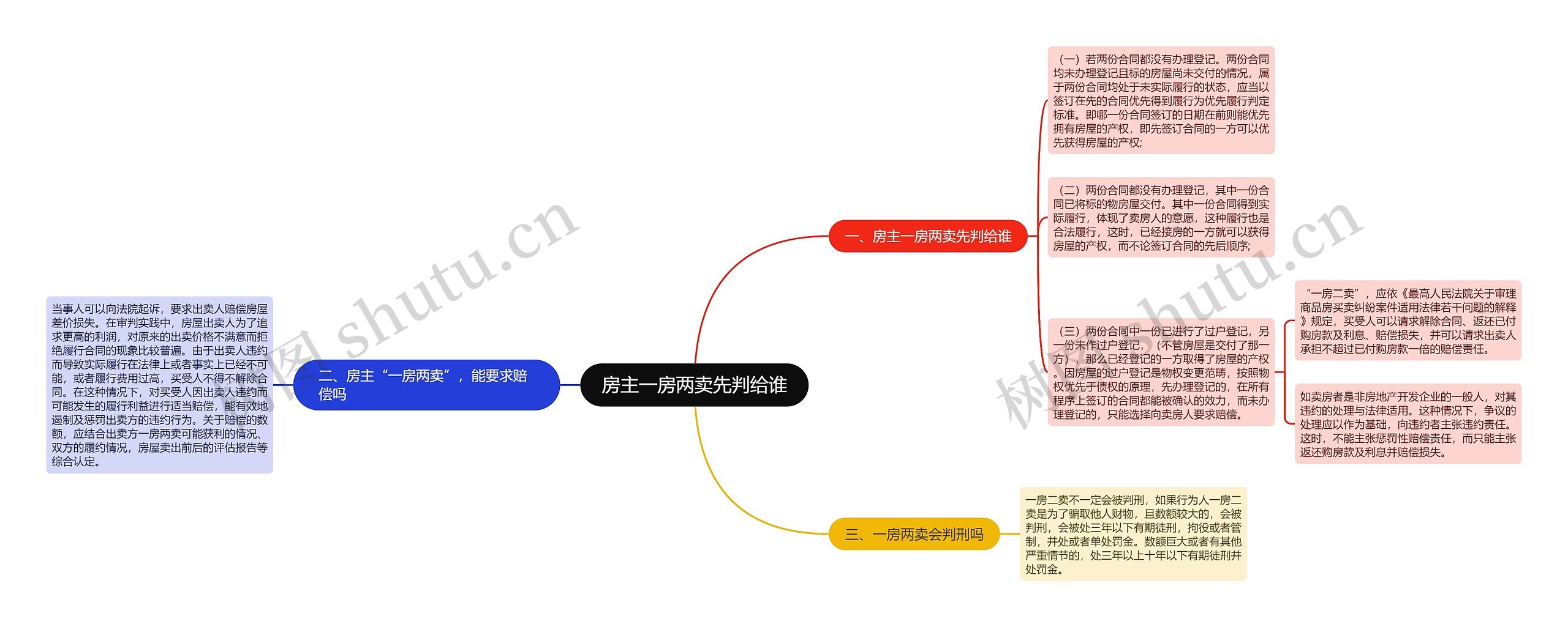 房主一房两卖先判给谁思维导图