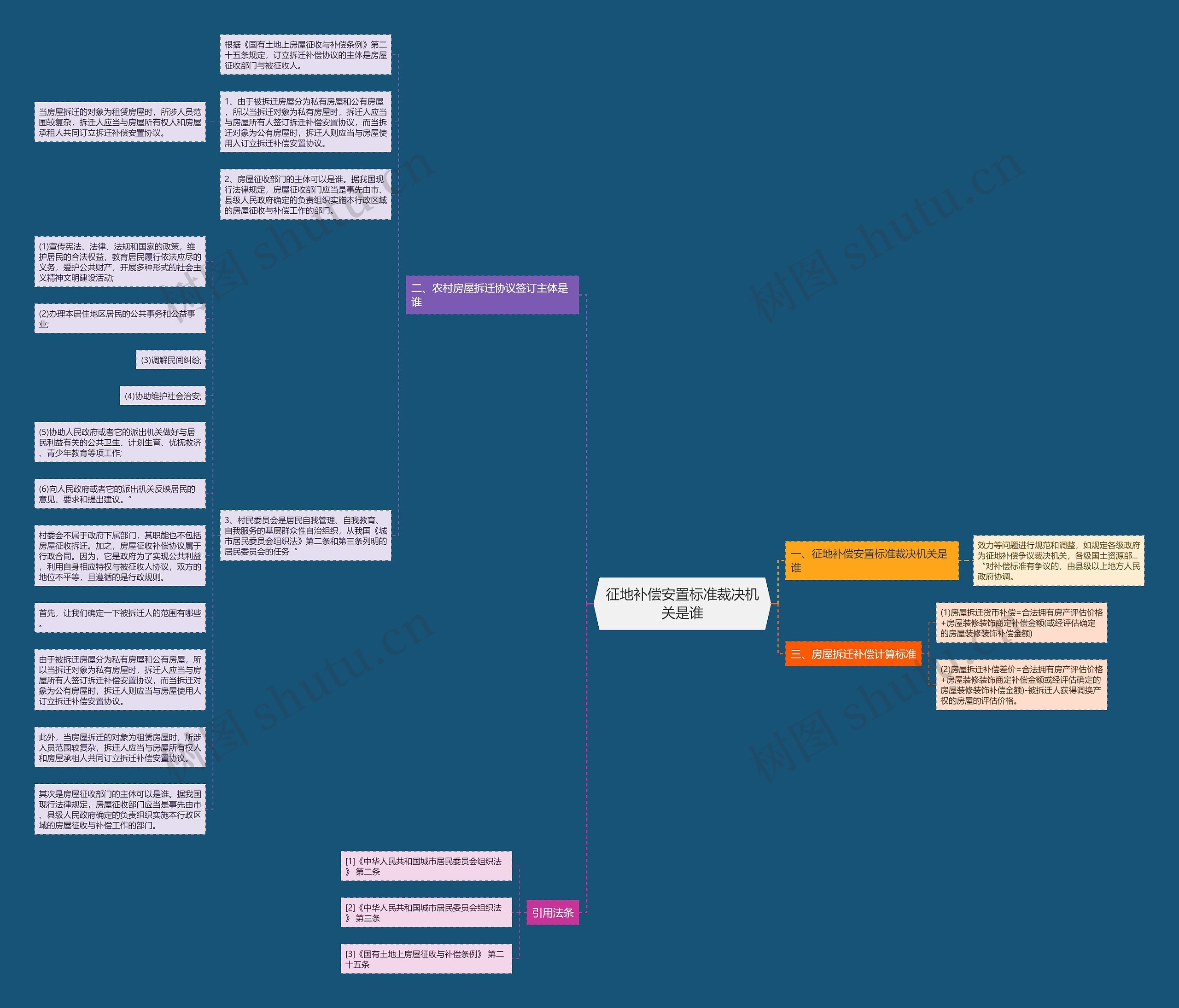 征地补偿安置标准裁决机关是谁思维导图