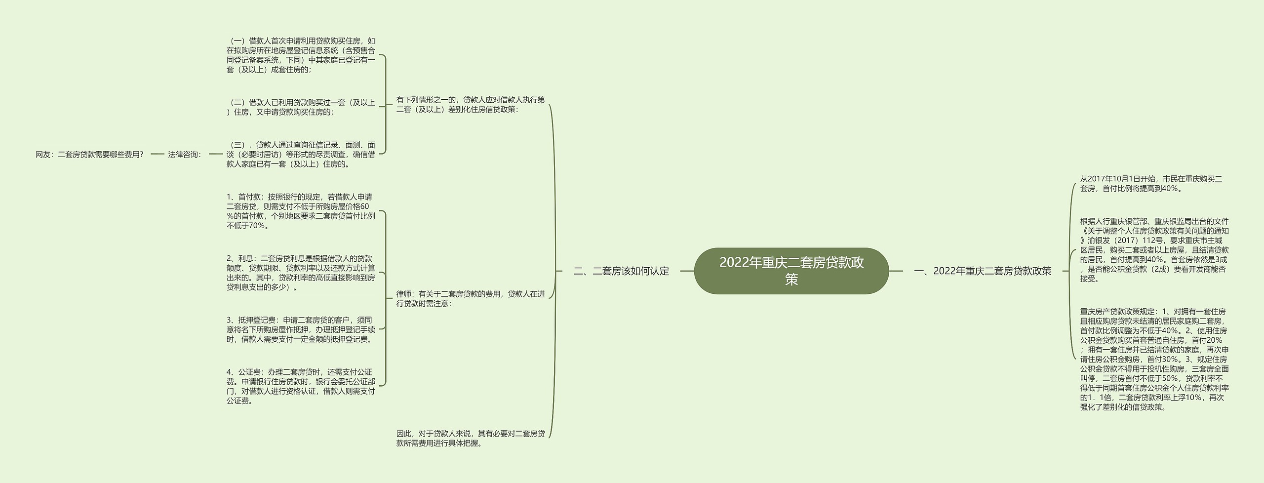 2022年重庆二套房贷款政策思维导图