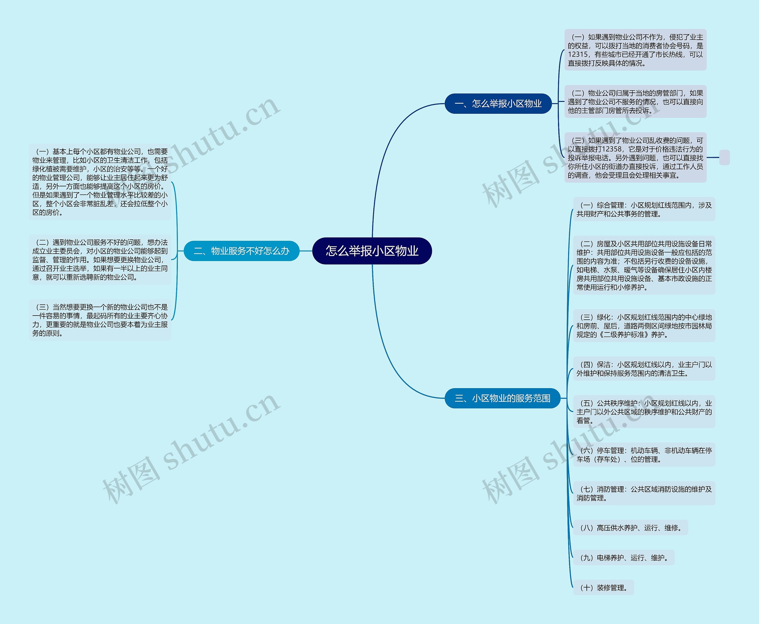 怎么举报小区物业思维导图