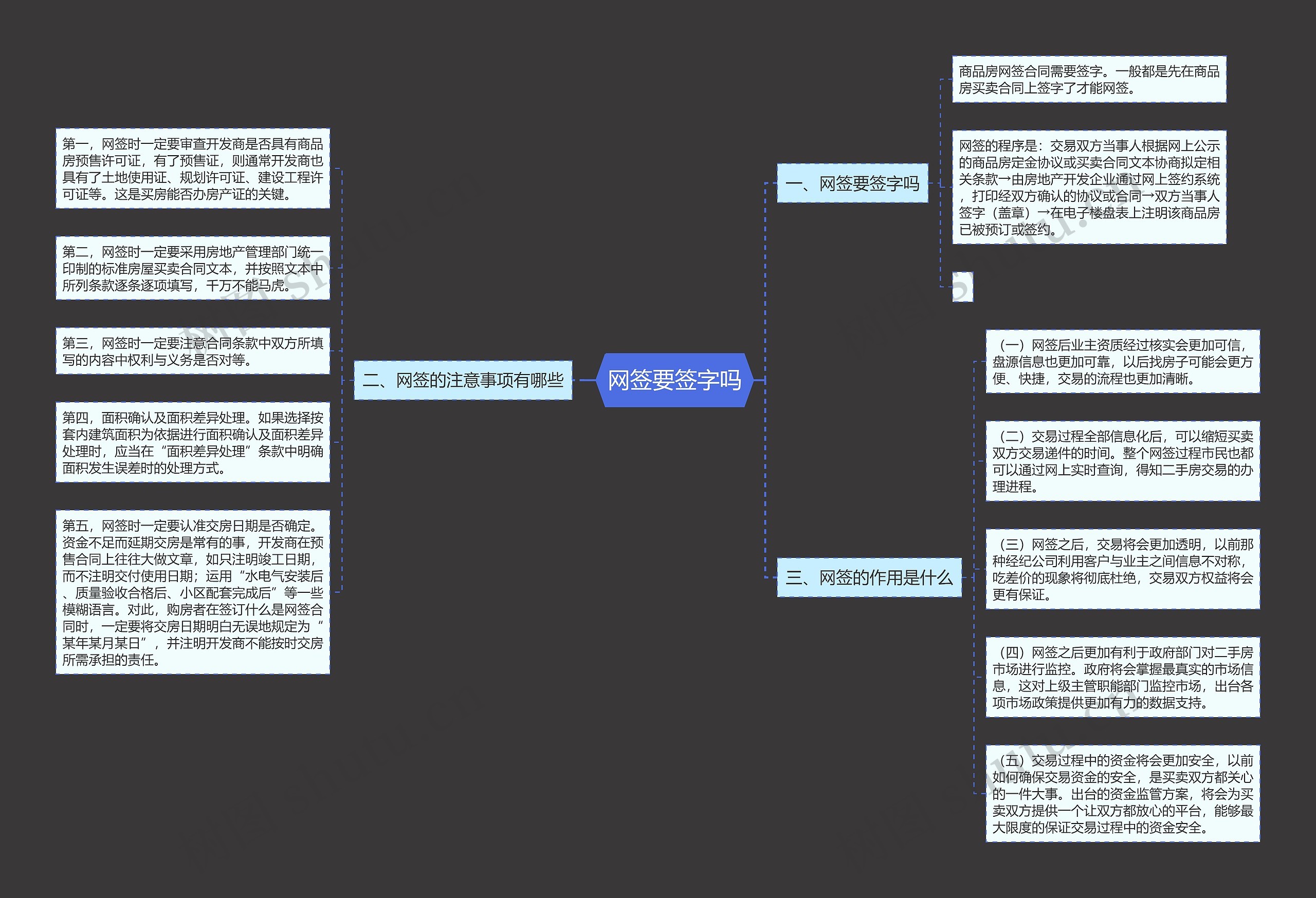 网签要签字吗思维导图