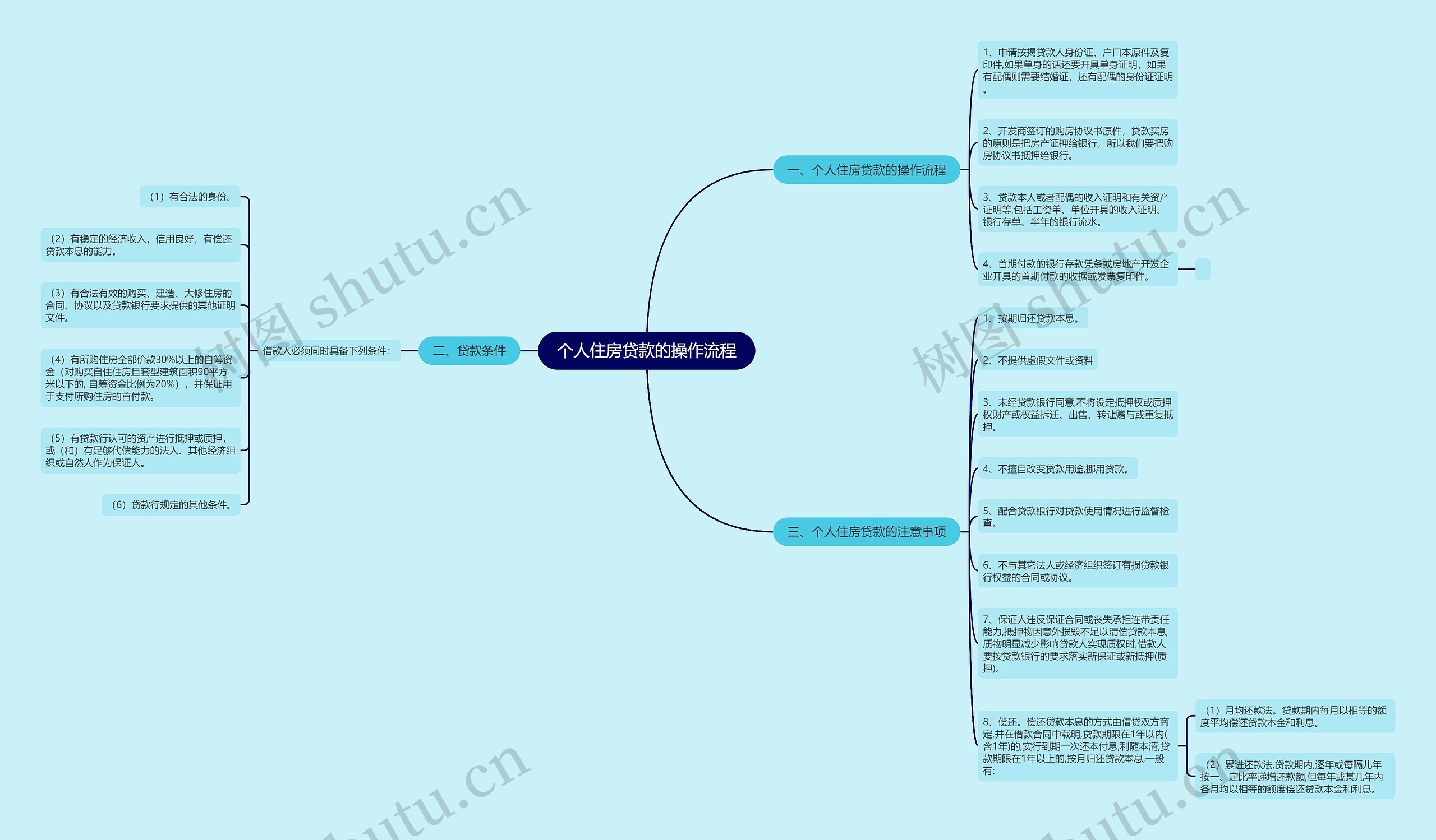 个人住房贷款的操作流程思维导图