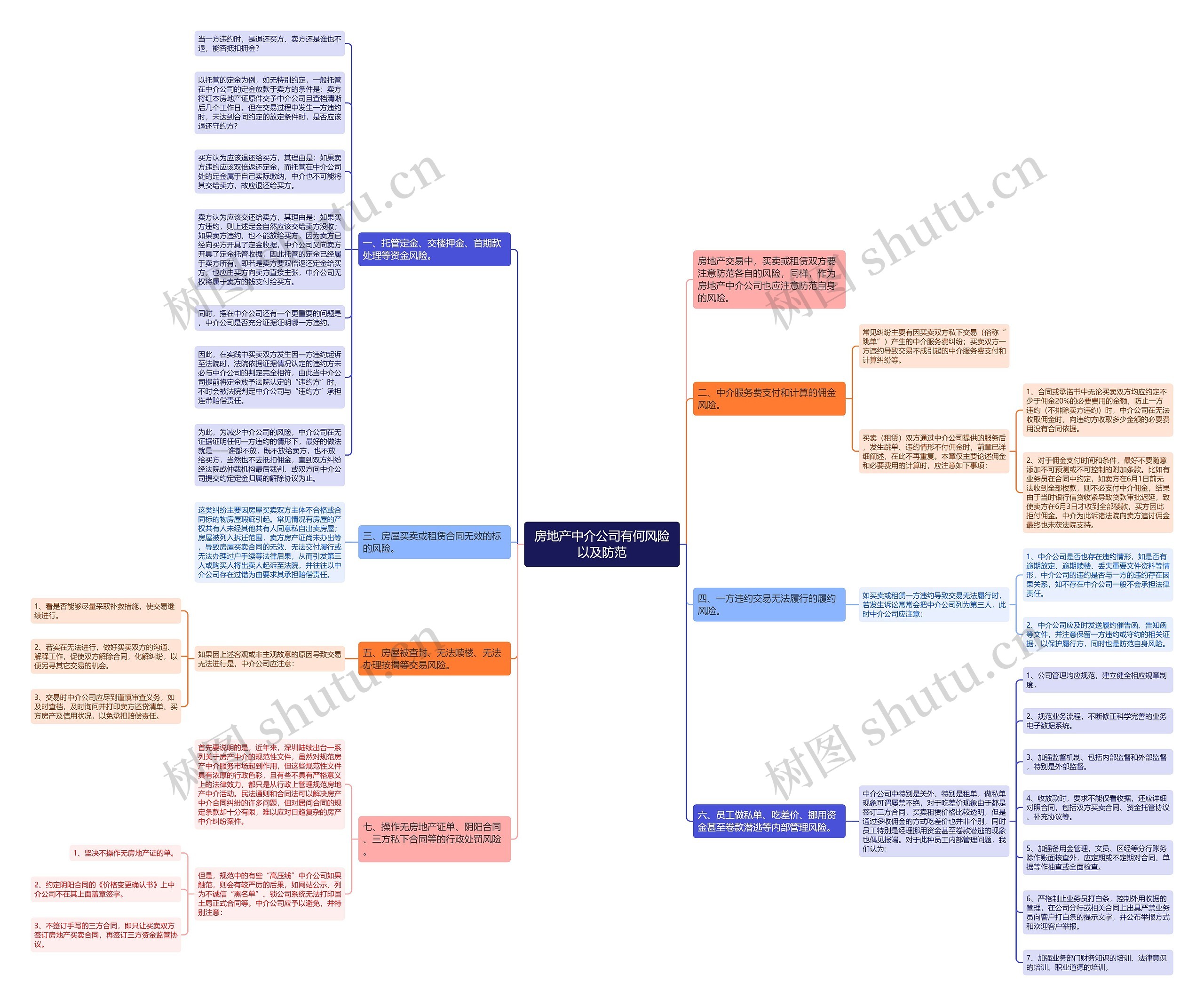 房地产中介公司有何风险以及防范思维导图