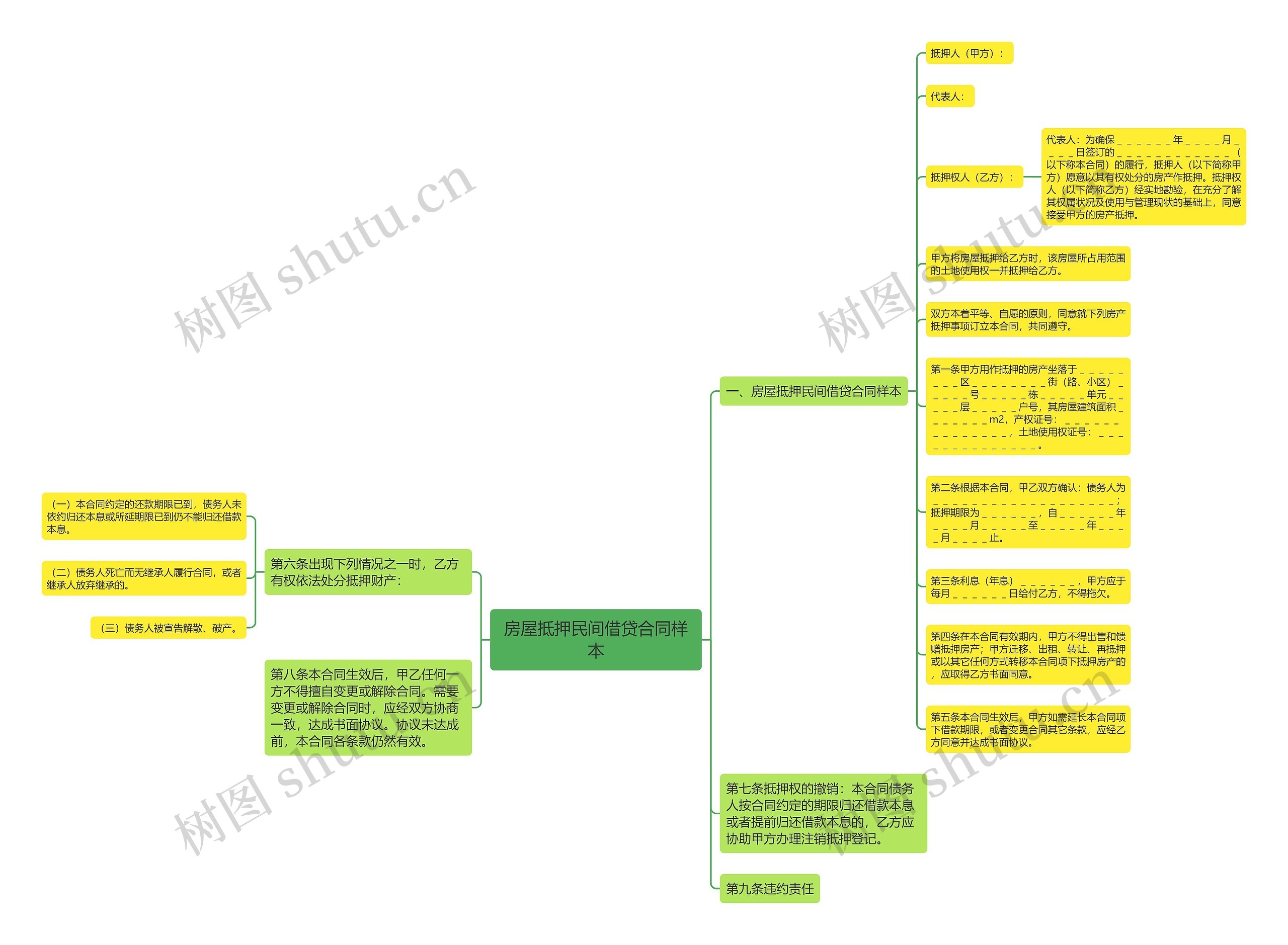 房屋抵押民间借贷合同样本思维导图