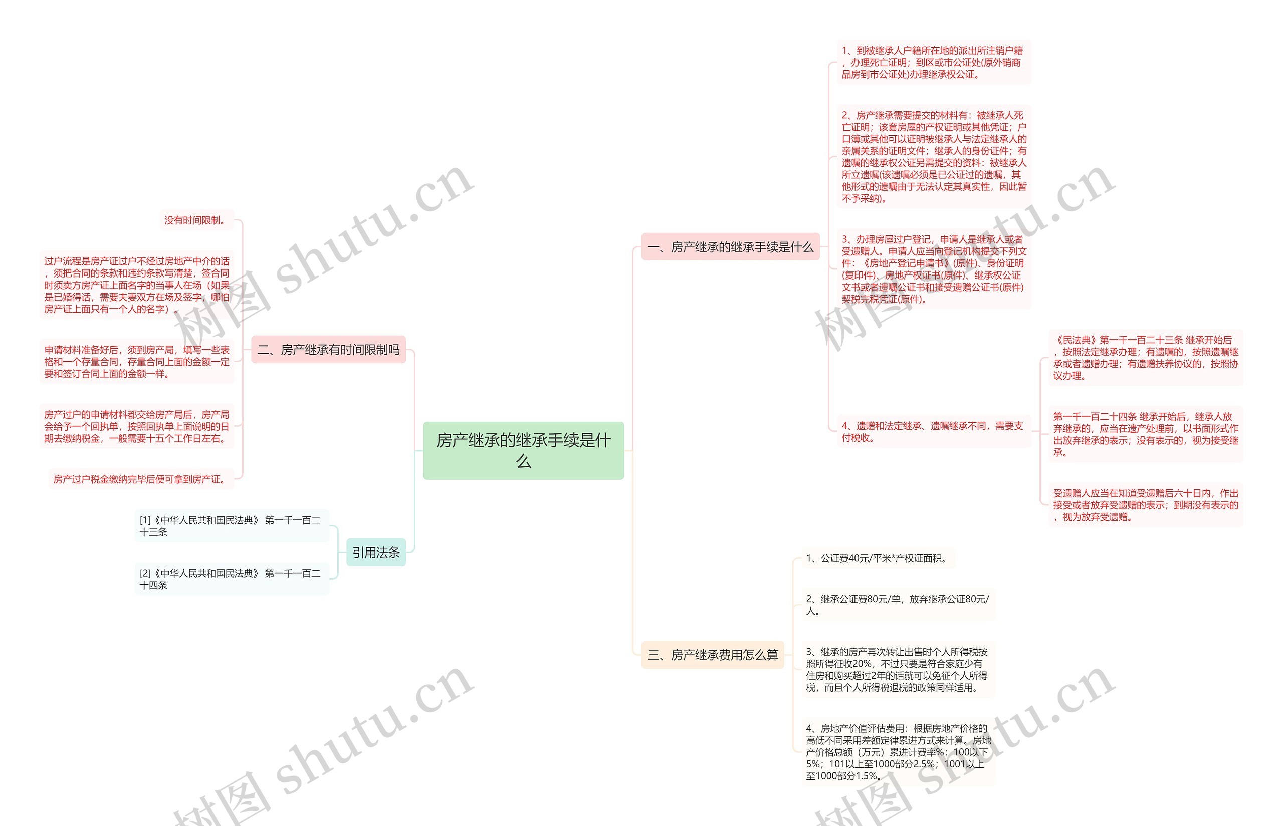 房产继承的继承手续是什么思维导图