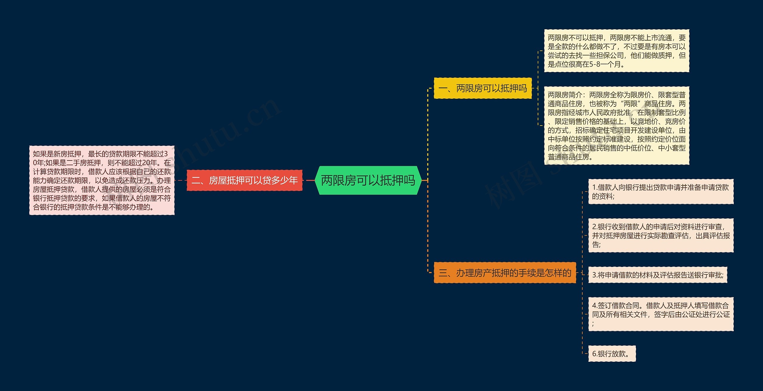 两限房可以抵押吗思维导图