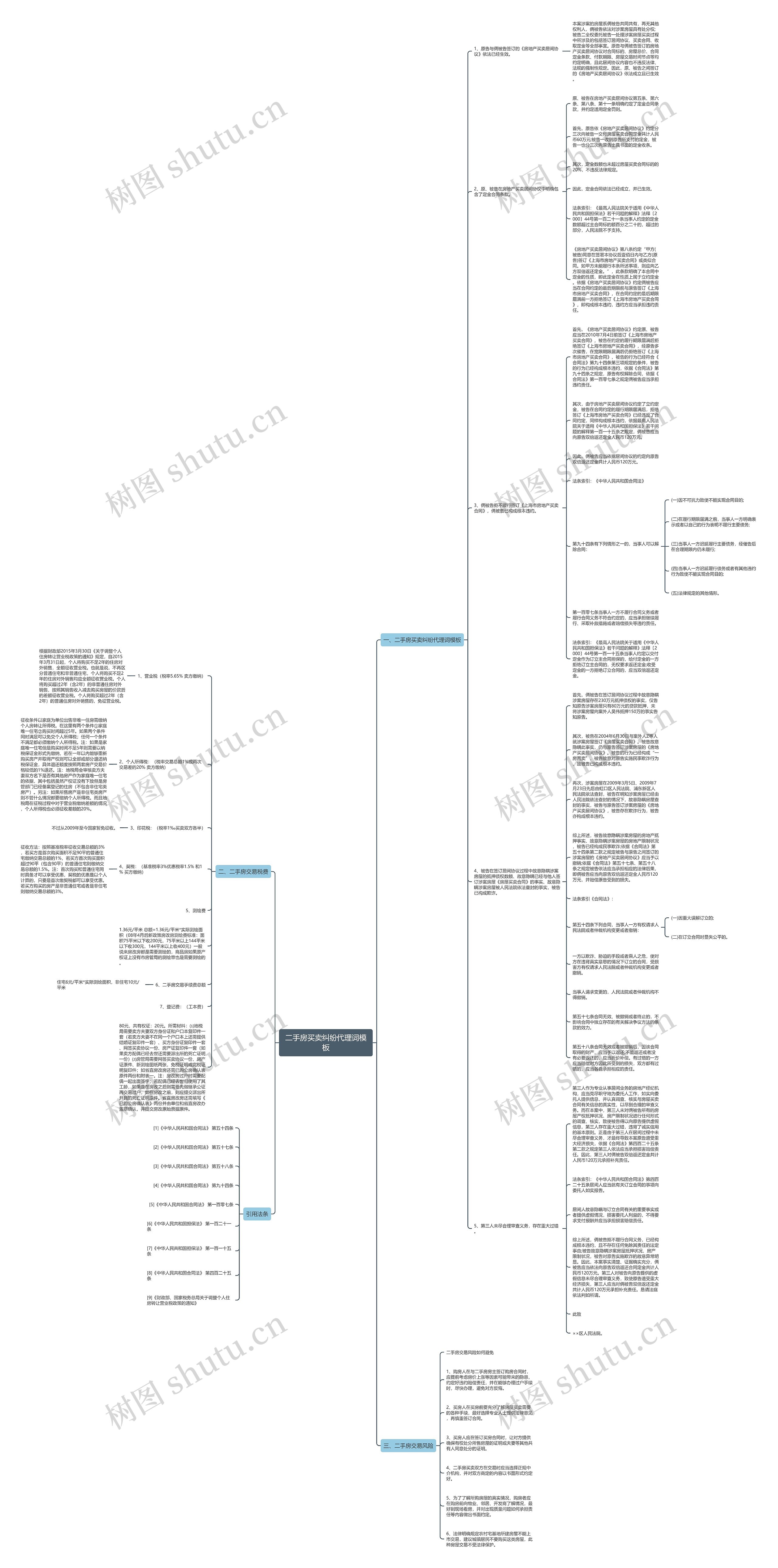 二手房买卖纠纷代理词思维导图