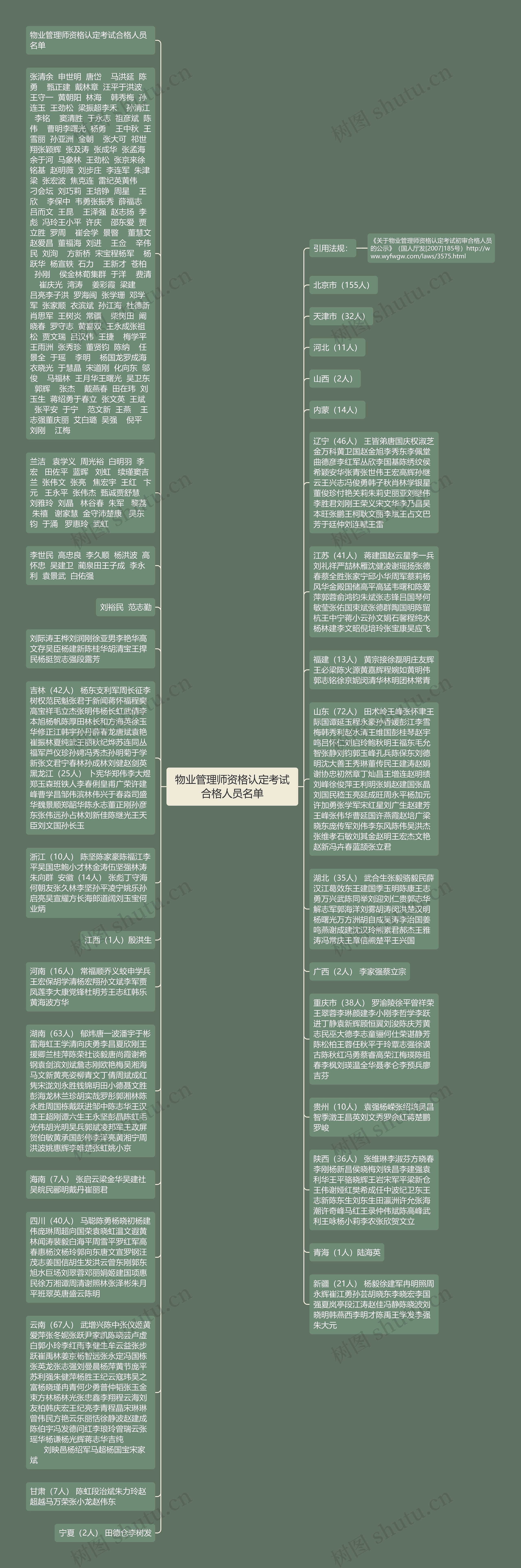 物业管理师资格认定考试合格人员名单