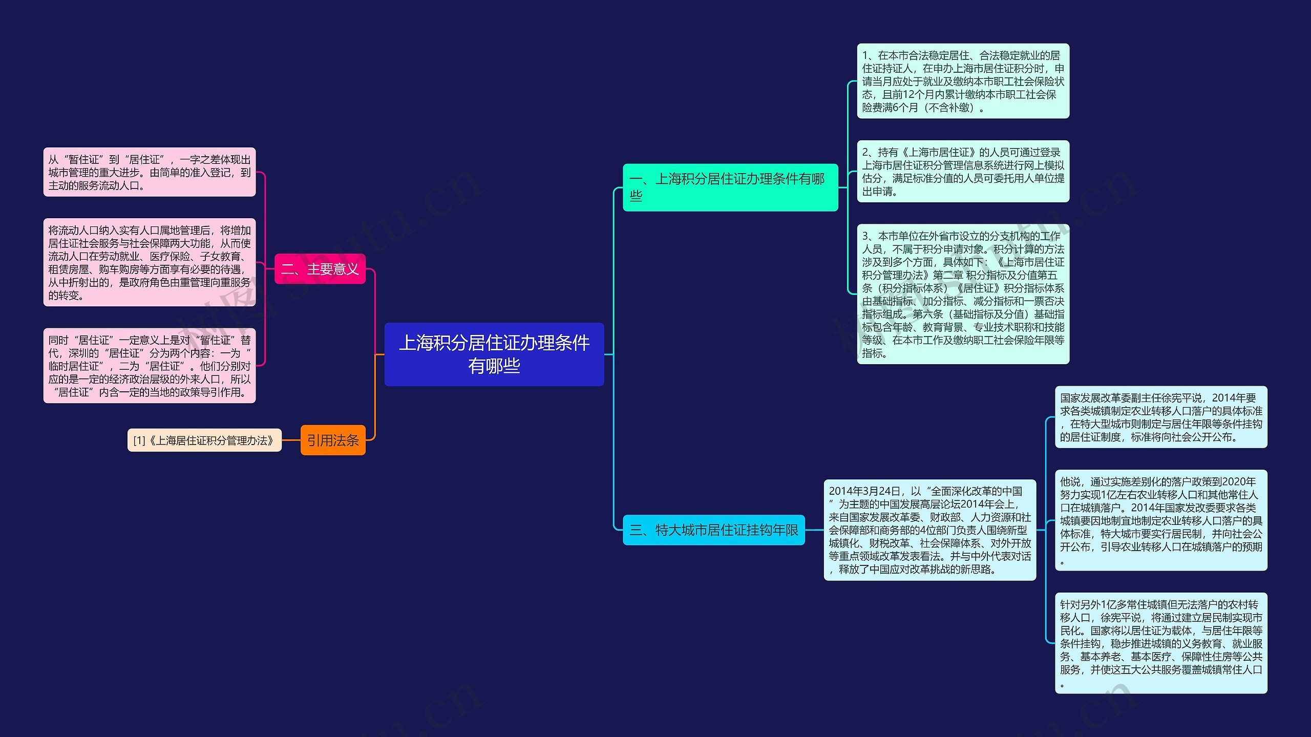 上海积分居住证办理条件有哪些思维导图