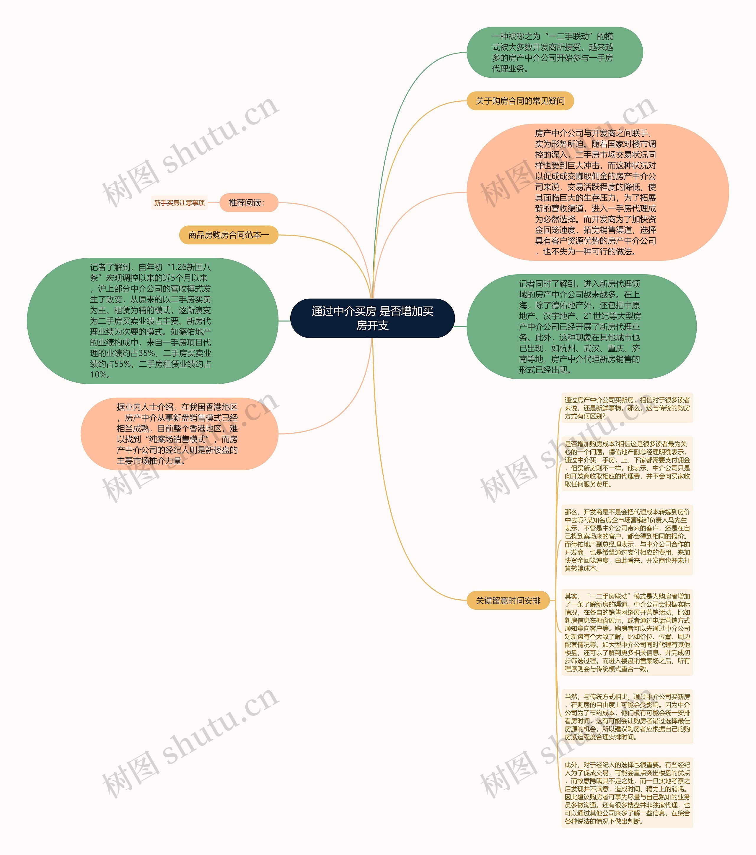 通过中介买房 是否增加买房开支思维导图