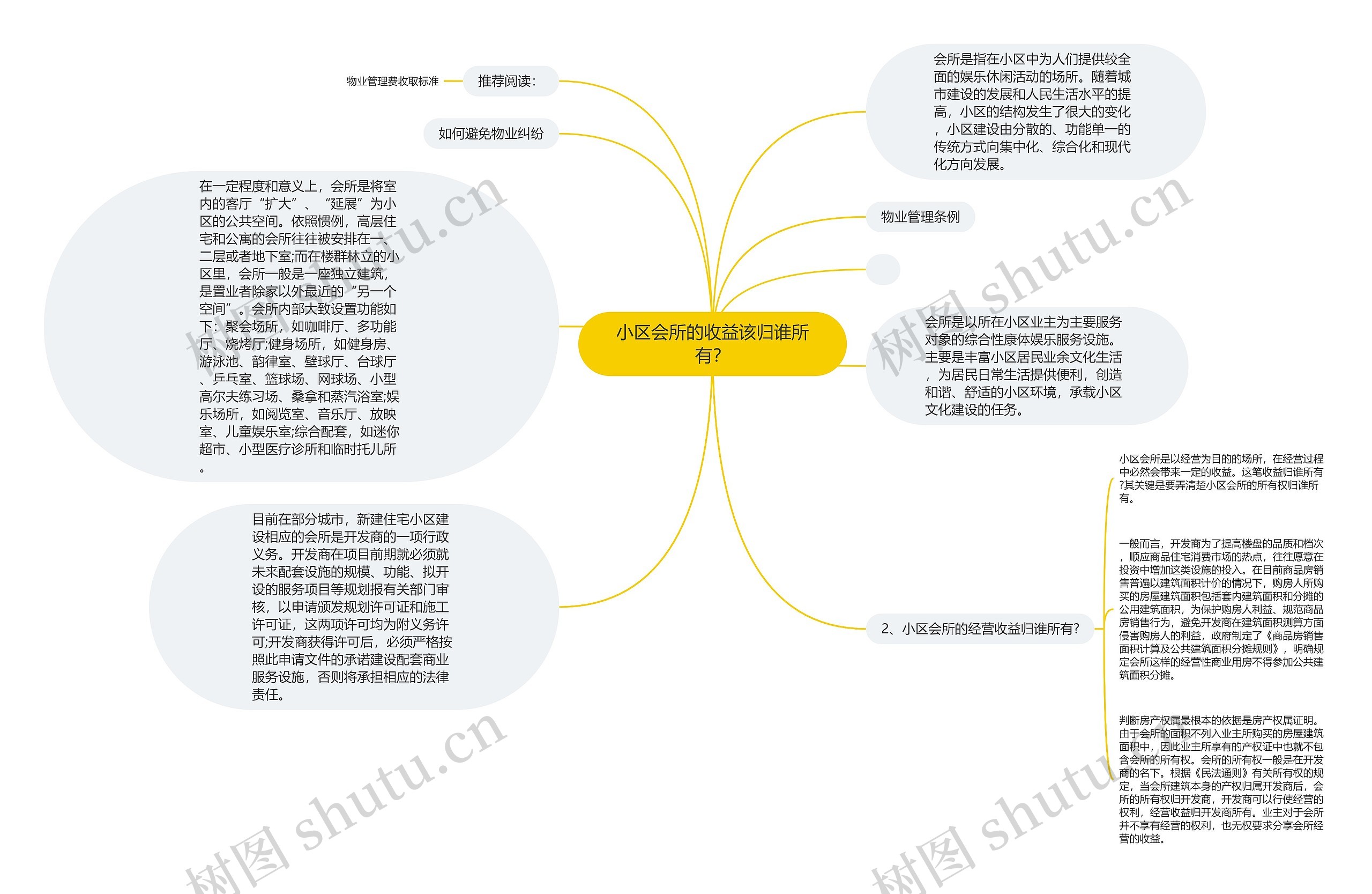 小区会所的收益该归谁所有？思维导图