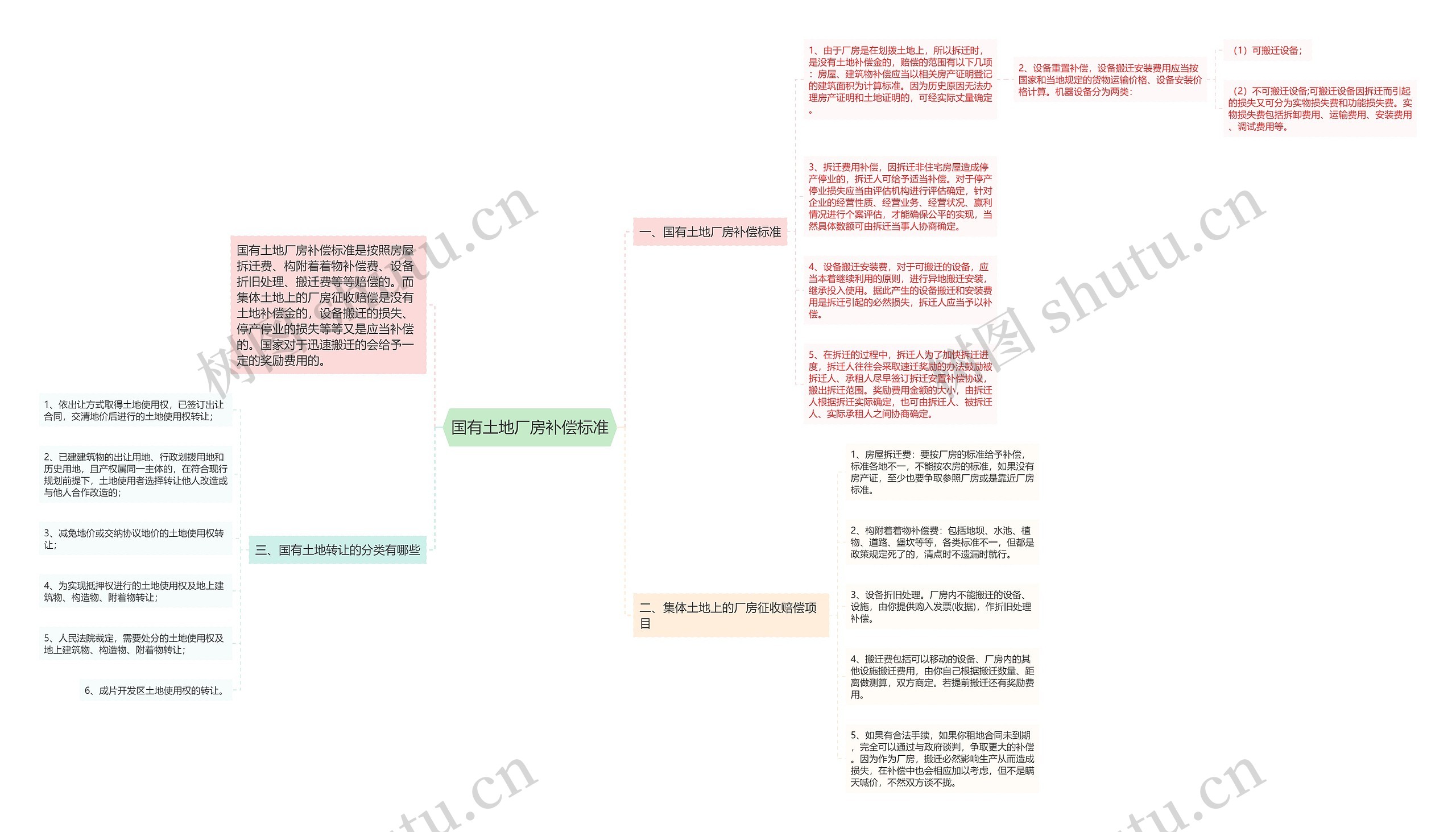 国有土地厂房补偿标准思维导图