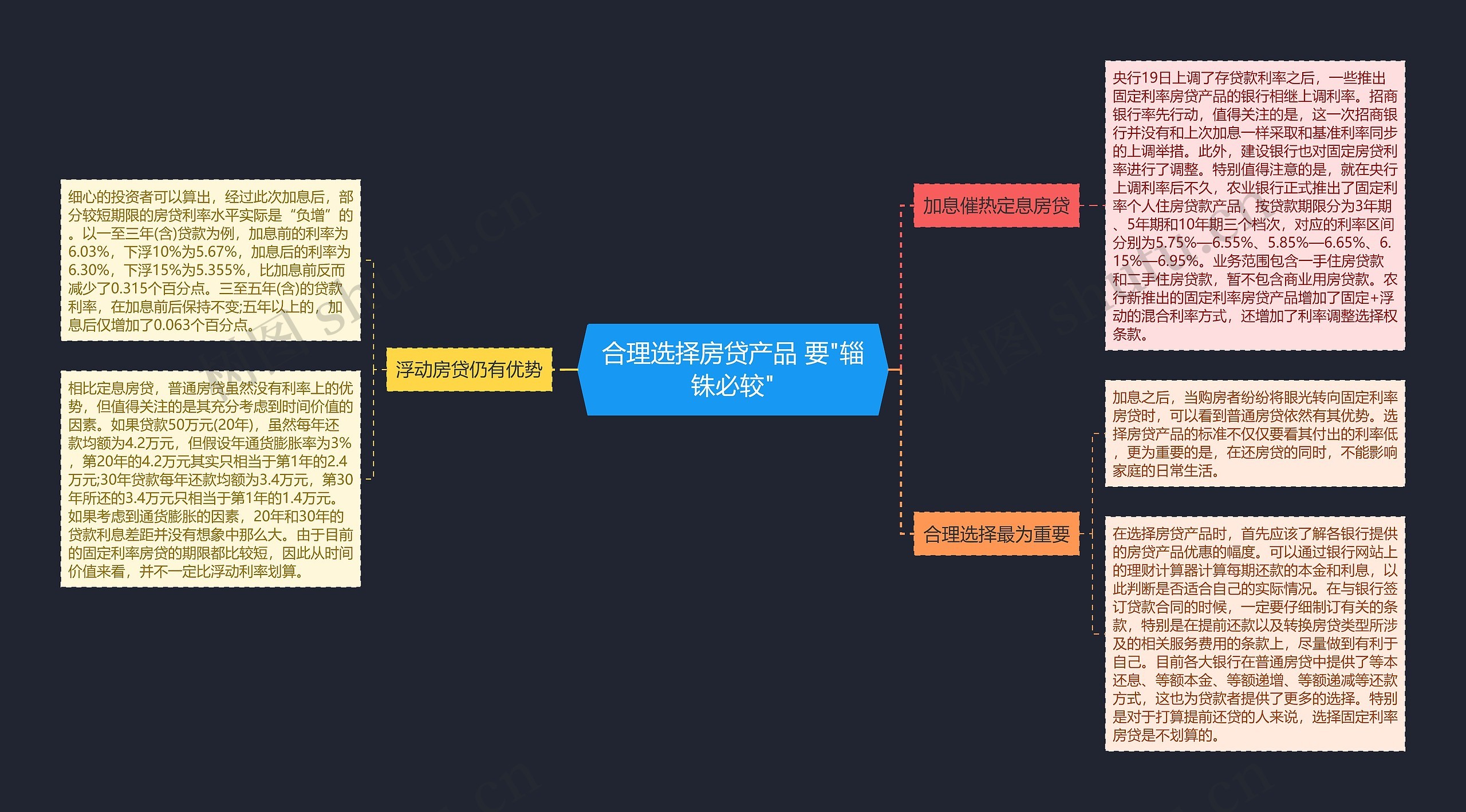 合理选择房贷产品 要"辎铢必较"思维导图